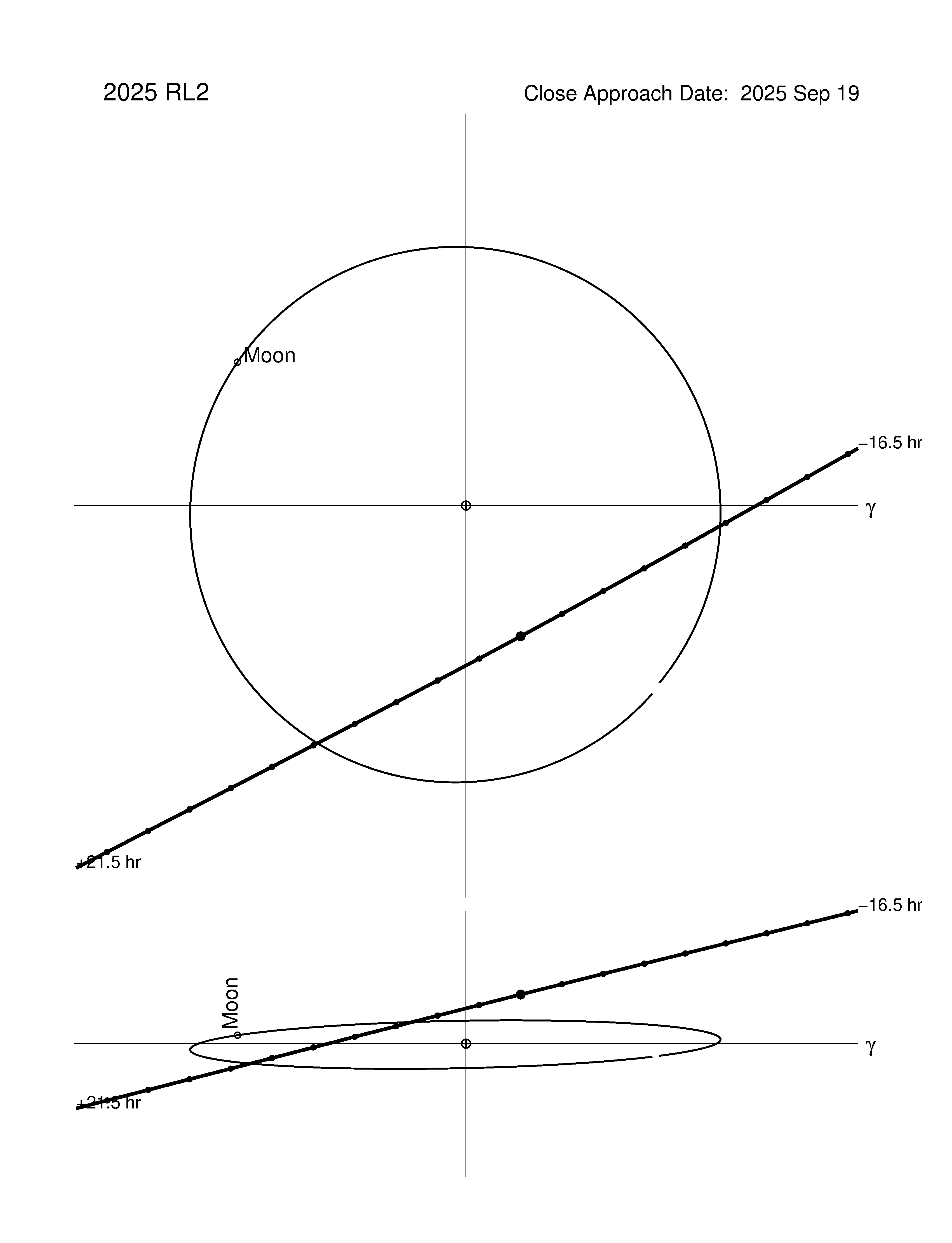 Near-Earth trajectory of 2025 RL2