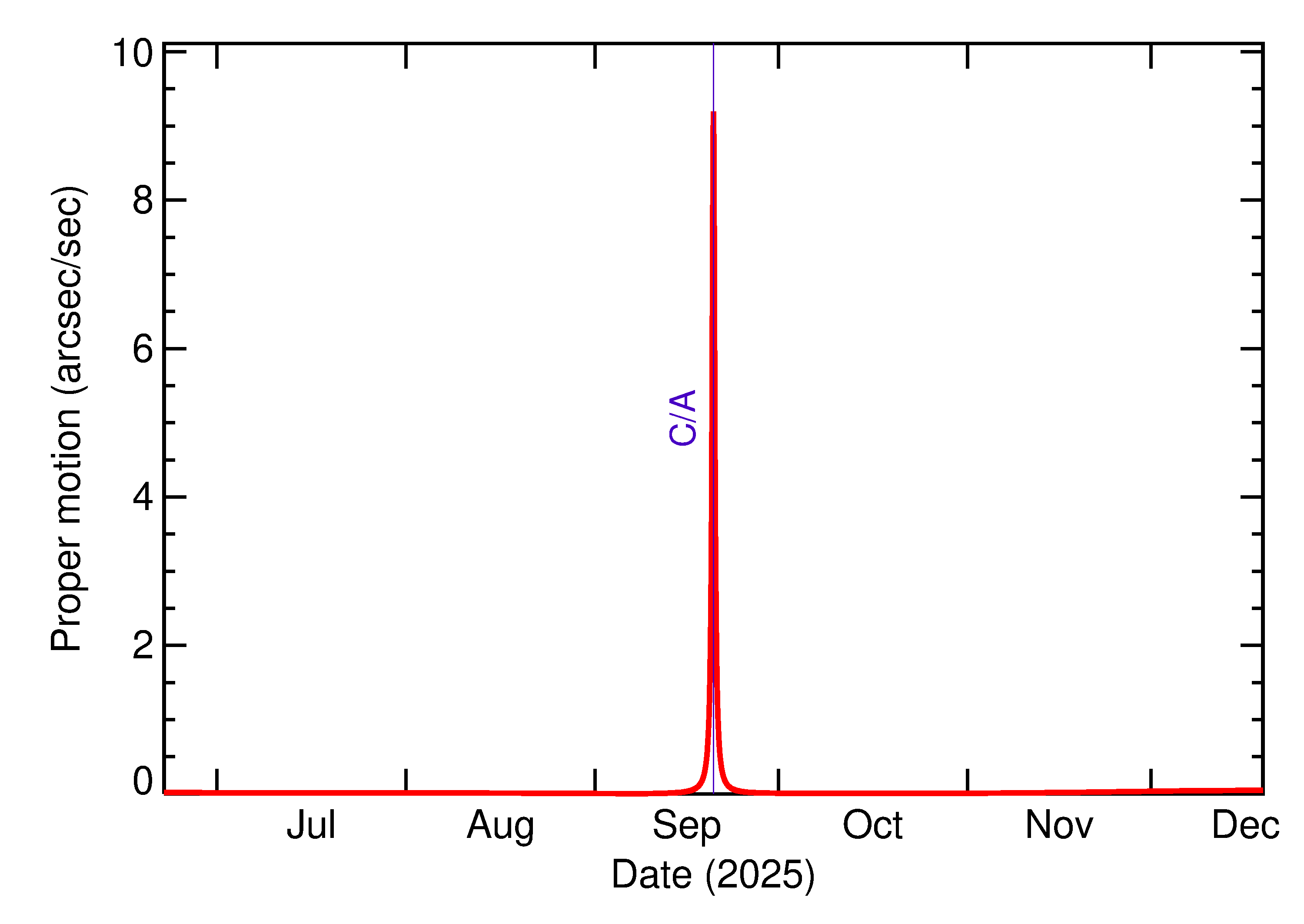 Proper motion rate of 2025 RL2 in the months around closest approach