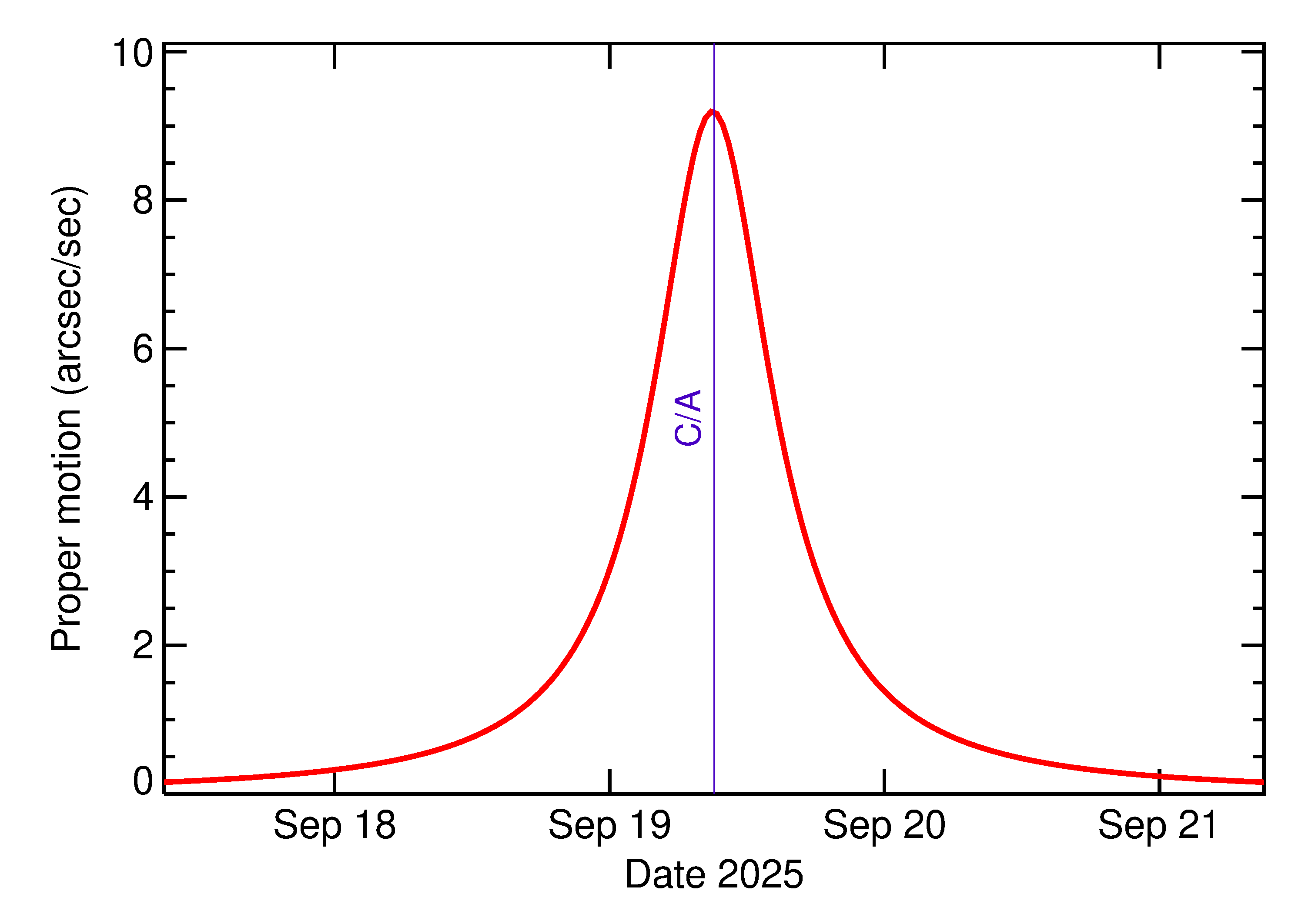 Proper motion rate of 2025 RL2 in the days around closest approach
