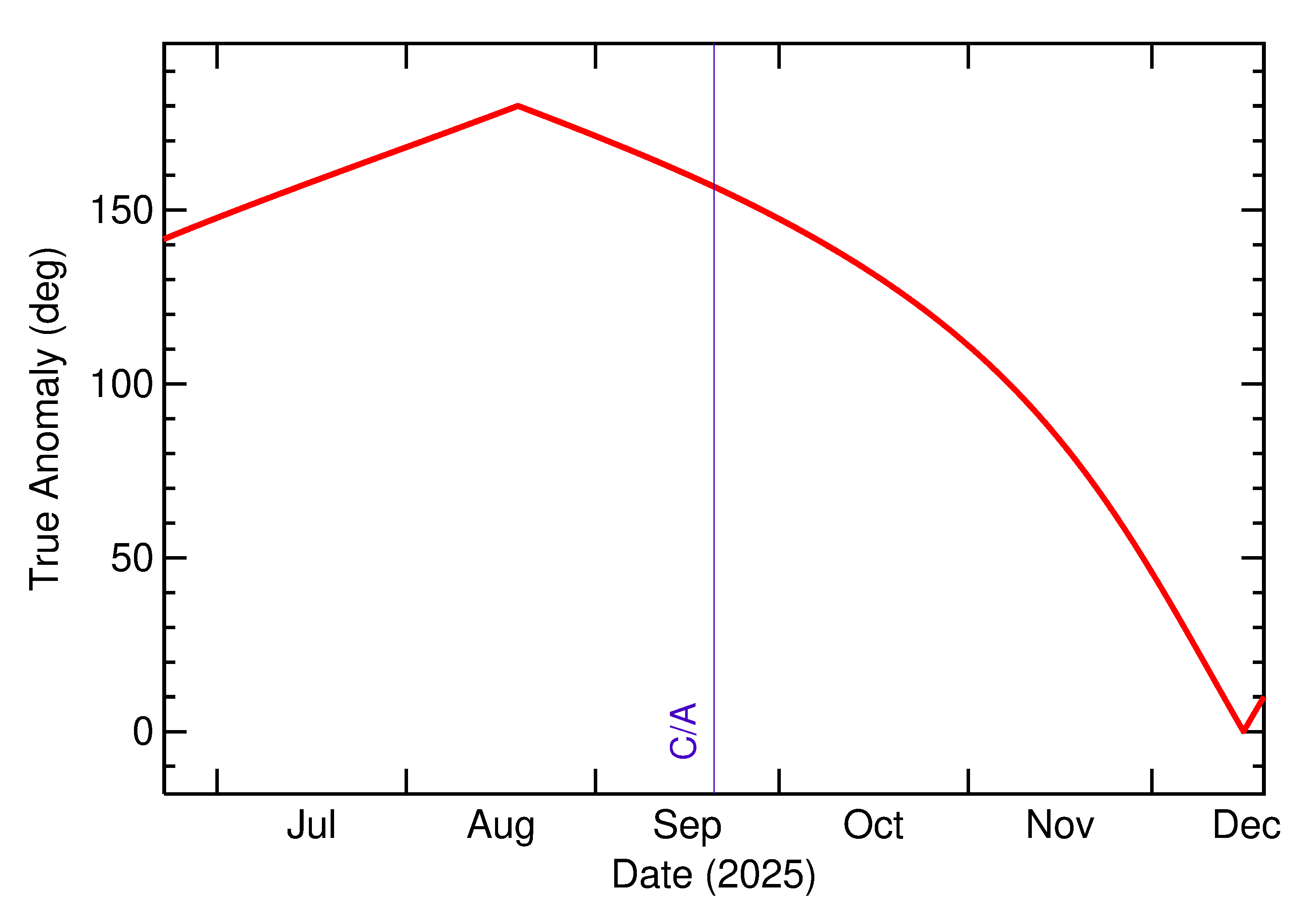 Orbital true anomaly of 2025 RL2 in the months around closest approach