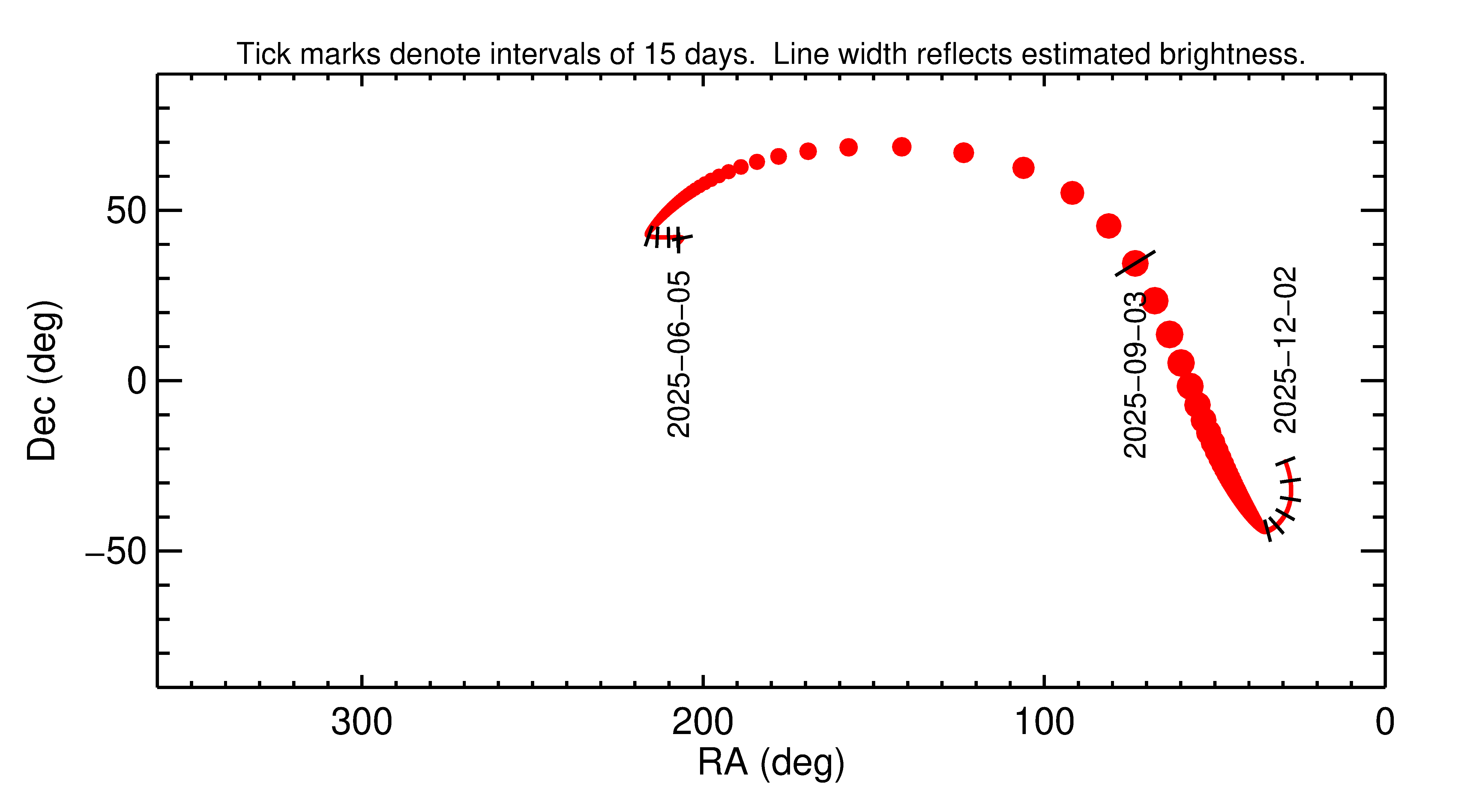 Right ascension and declination of 2025 RM1 in the months around closest approach