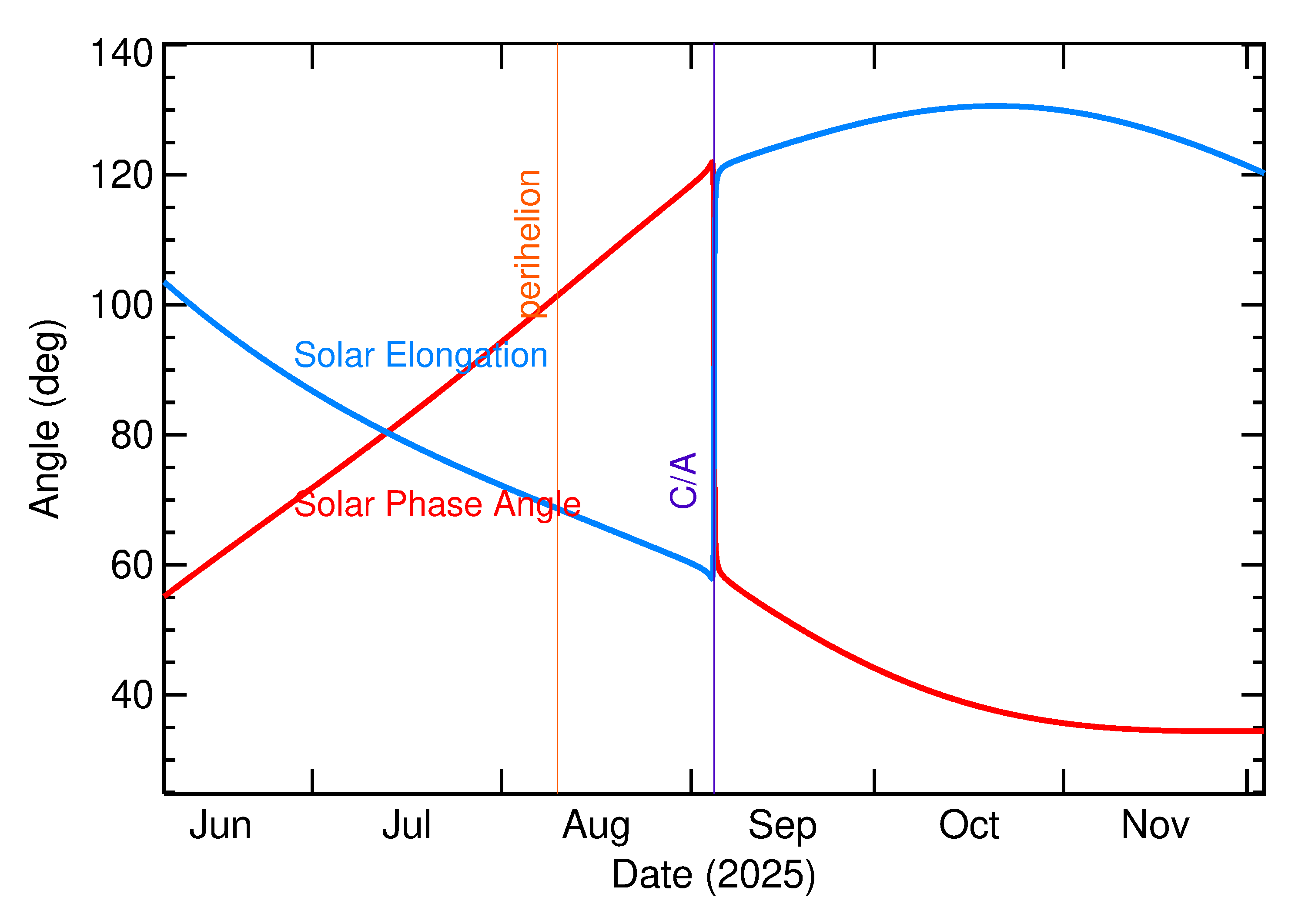 Solar Elongation and Solar Phase Angle of 2025 RM1 in the months around closest approach