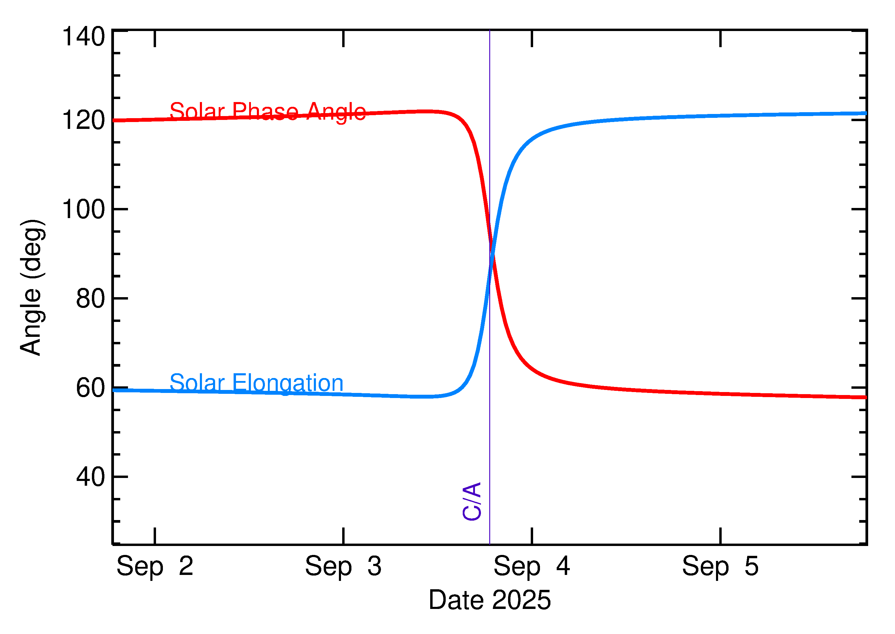 Solar Elongation and Solar Phase Angle of 2025 RM1 in the days around closest approach