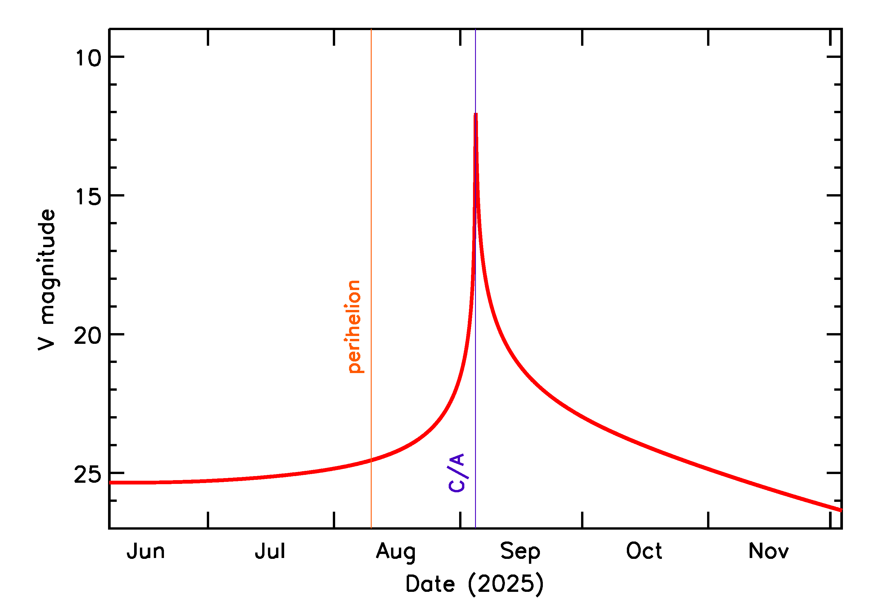 Predicted Brightness of 2025 RM1 in the months around closest approach