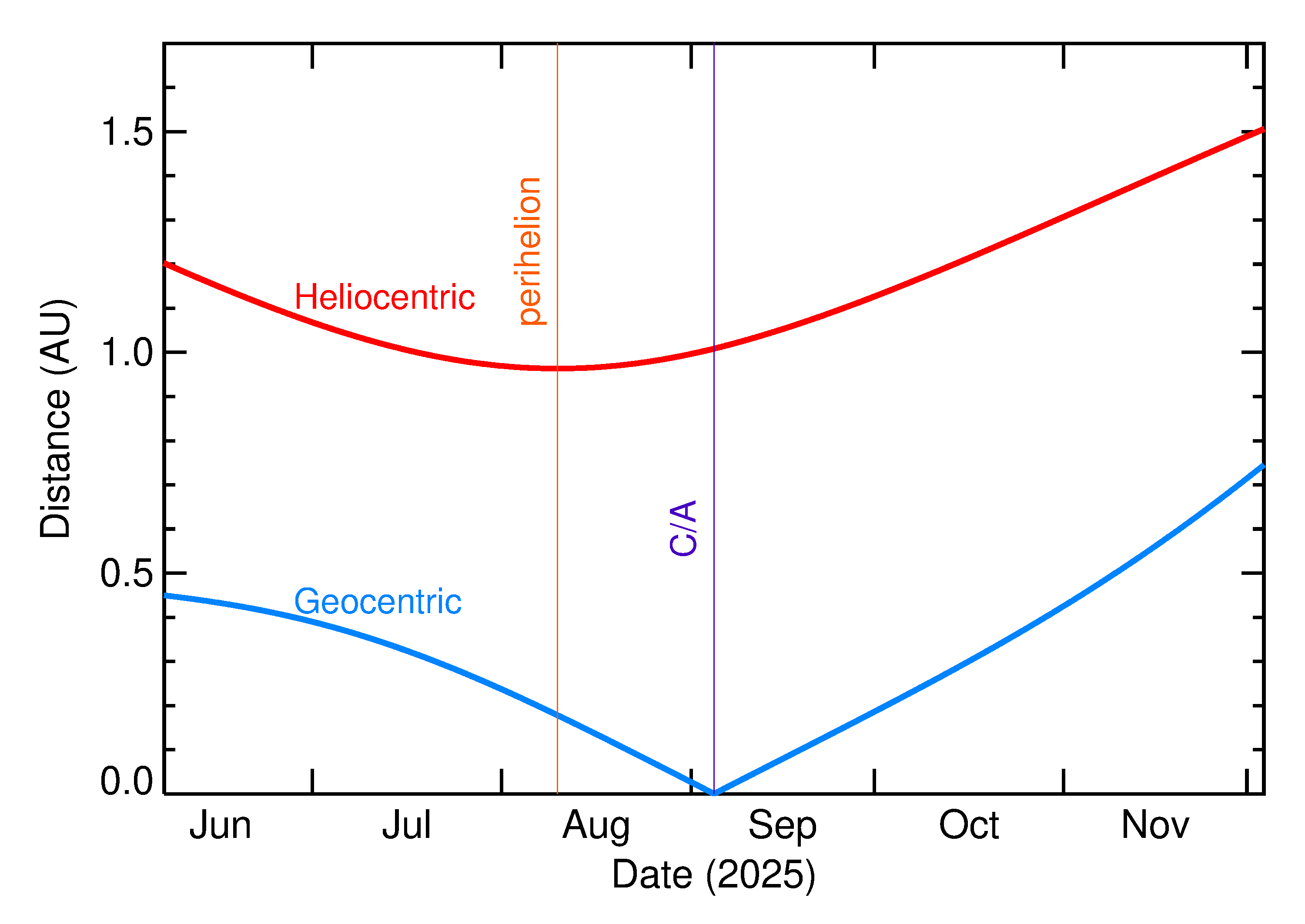 Heliocentric and Geocentric Distances of 2025 RM1 in the months around closest approach