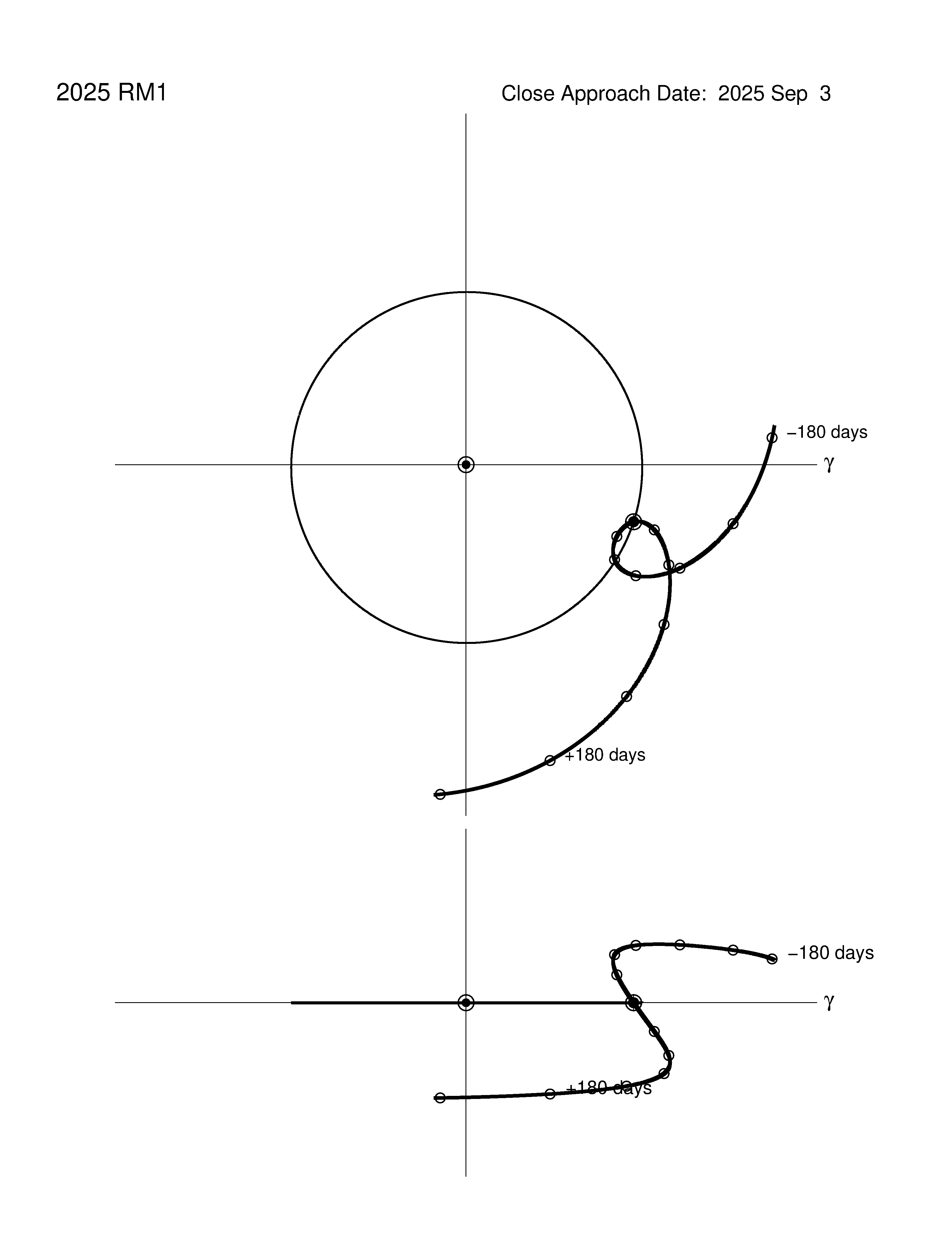 co-rotating orbit plot