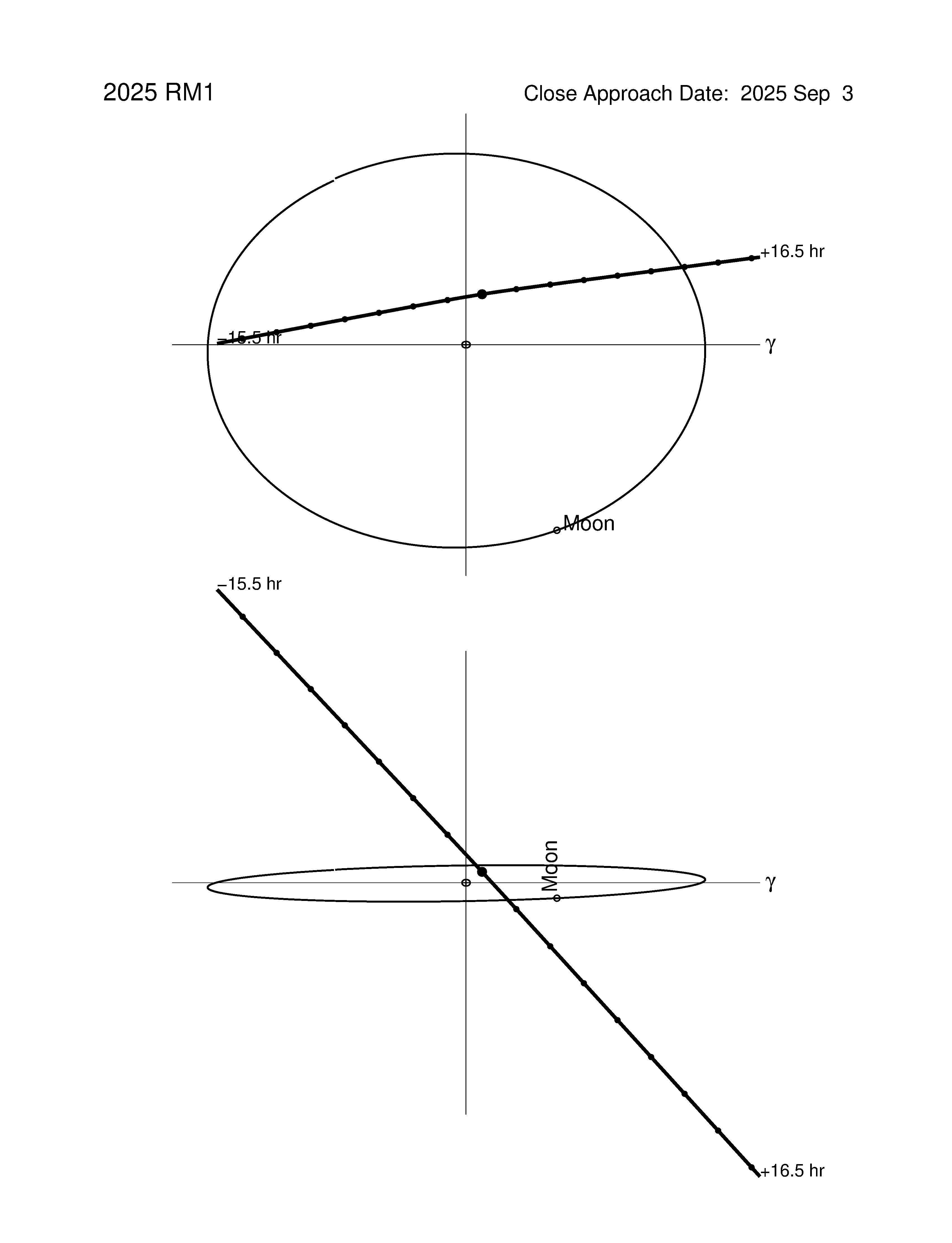 Near-Earth trajectory of 2025 RM1