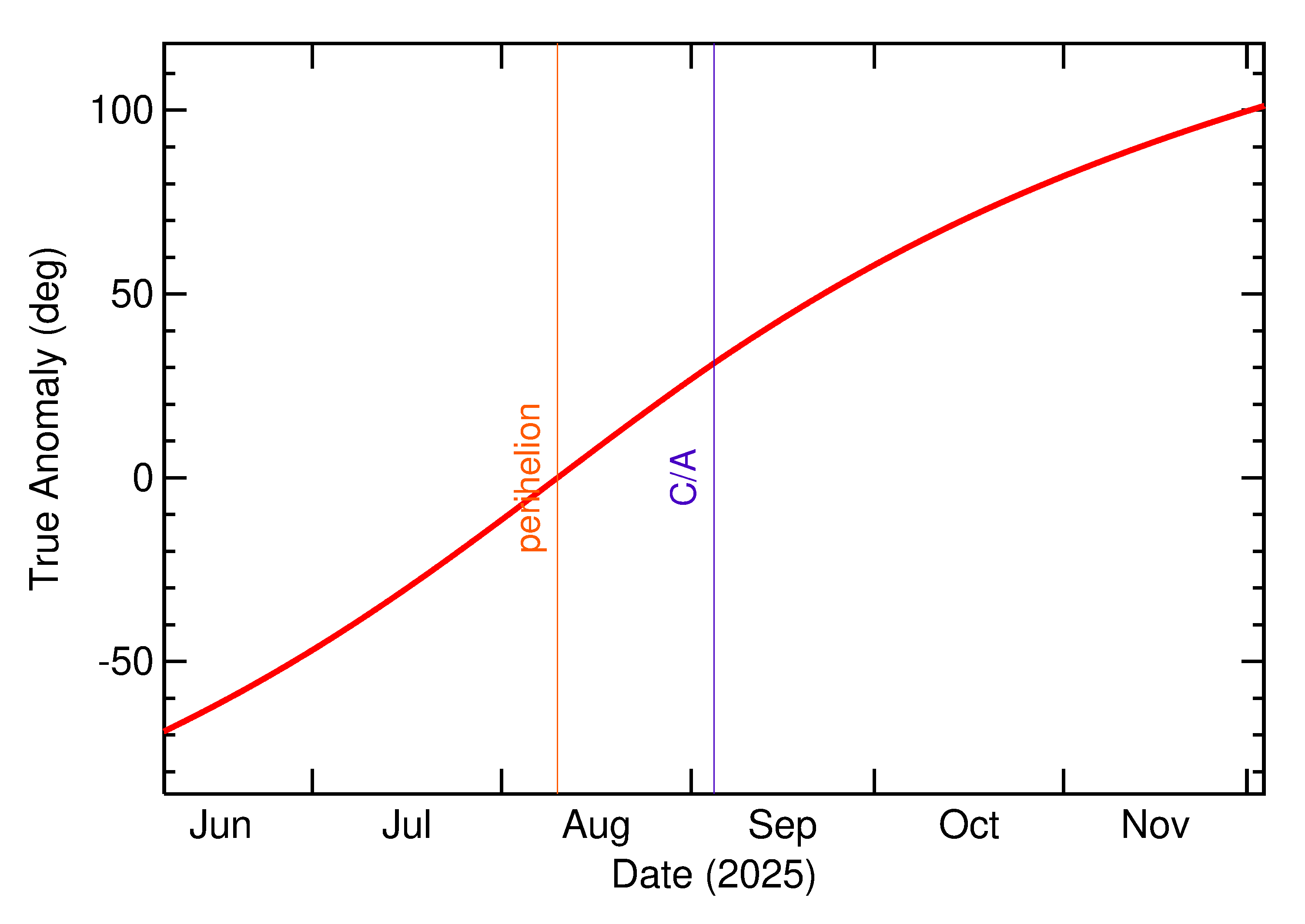 Orbital true anomaly of 2025 RM1 in the months around closest approach