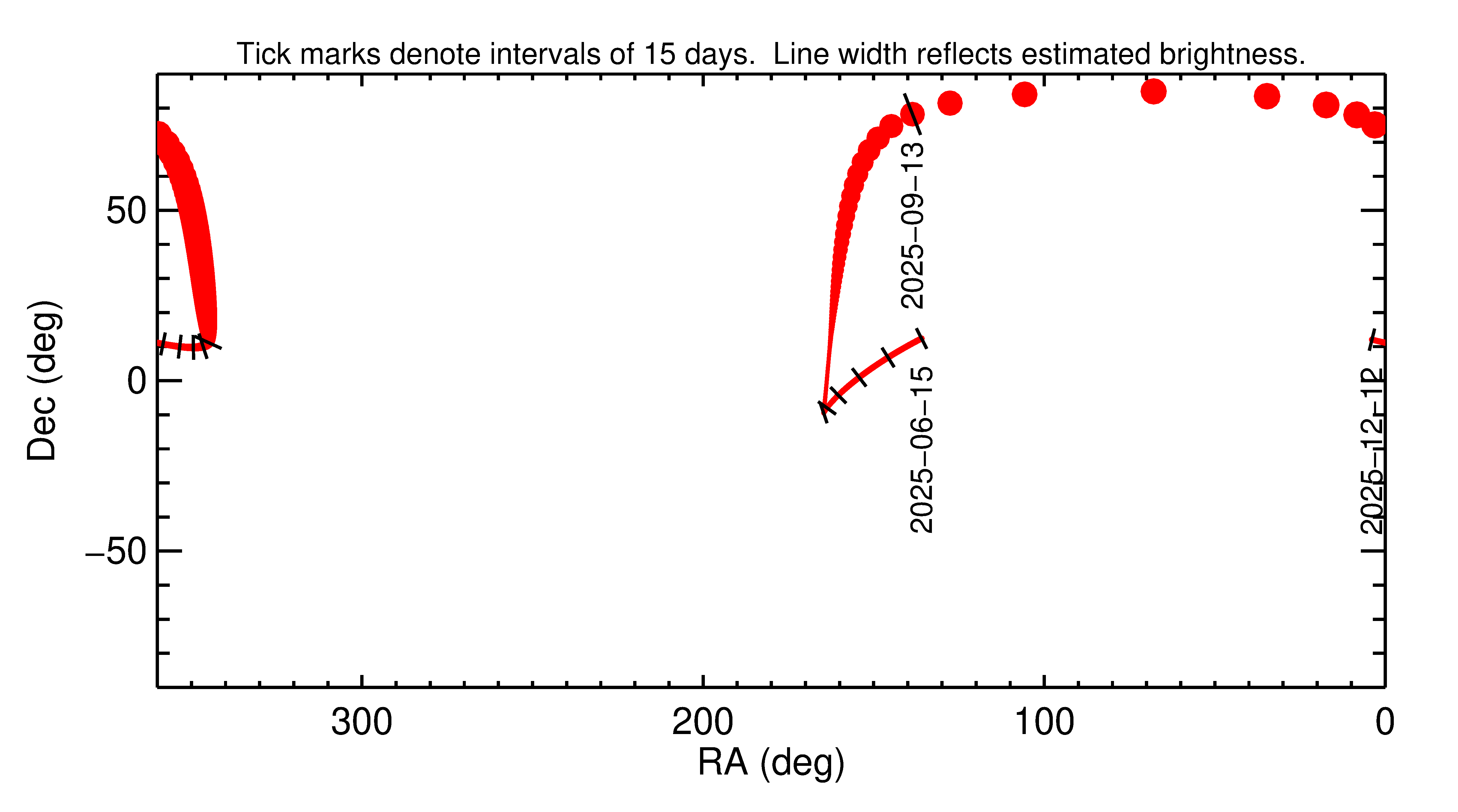 Right ascension and declination of 2025 RM2 in the months around closest approach