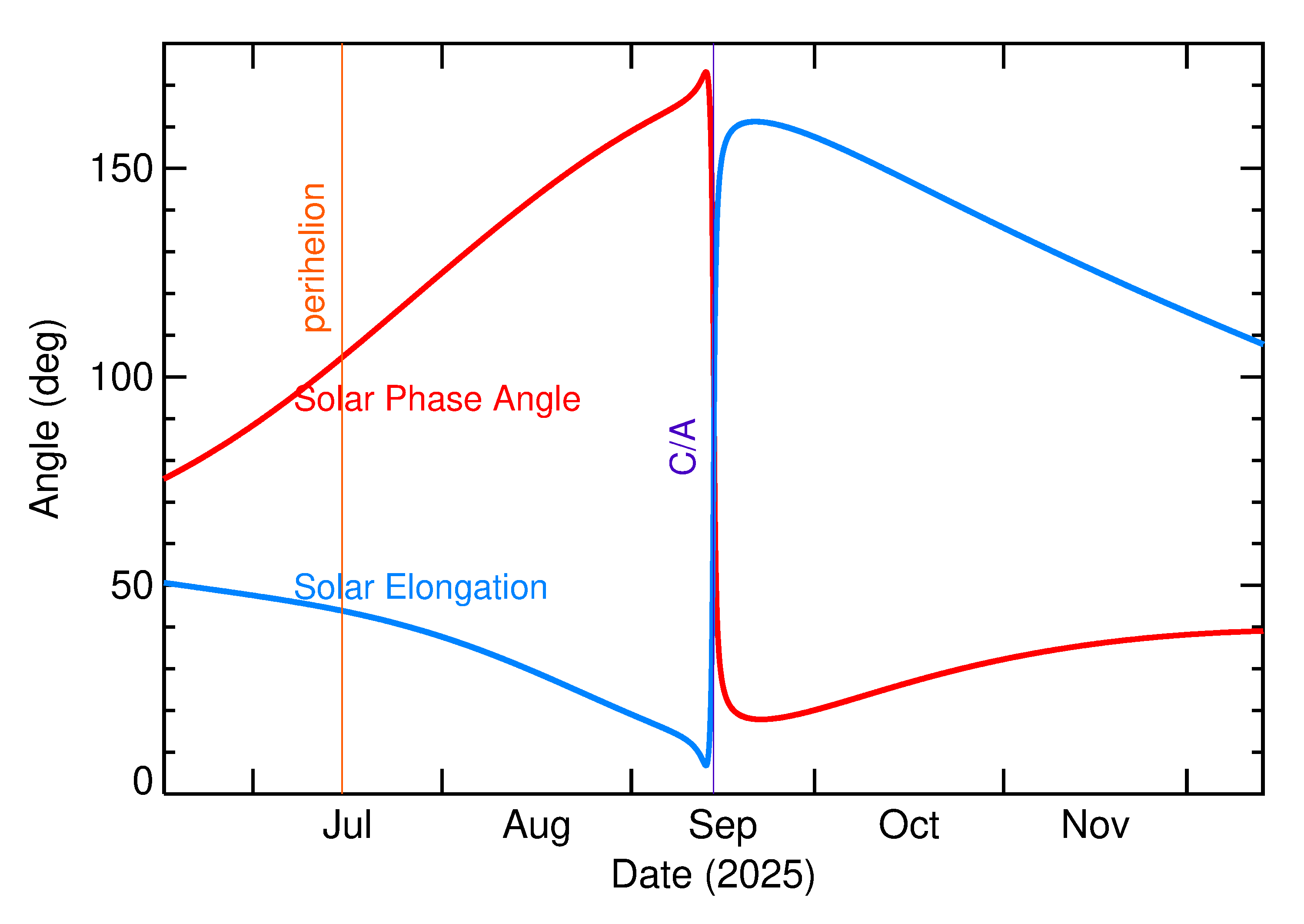 Solar Elongation and Solar Phase Angle of 2025 RM2 in the months around closest approach