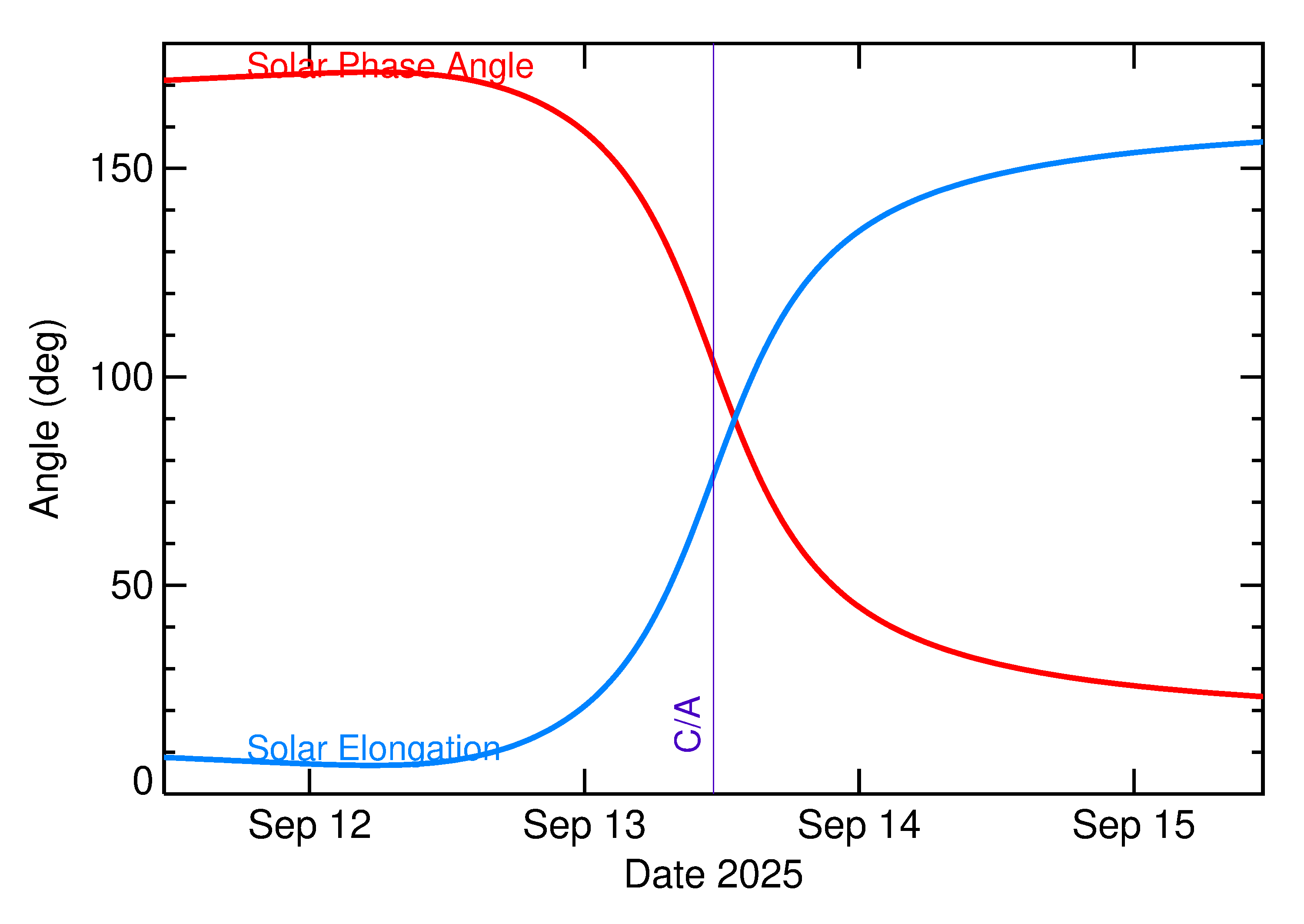 Solar Elongation and Solar Phase Angle of 2025 RM2 in the days around closest approach