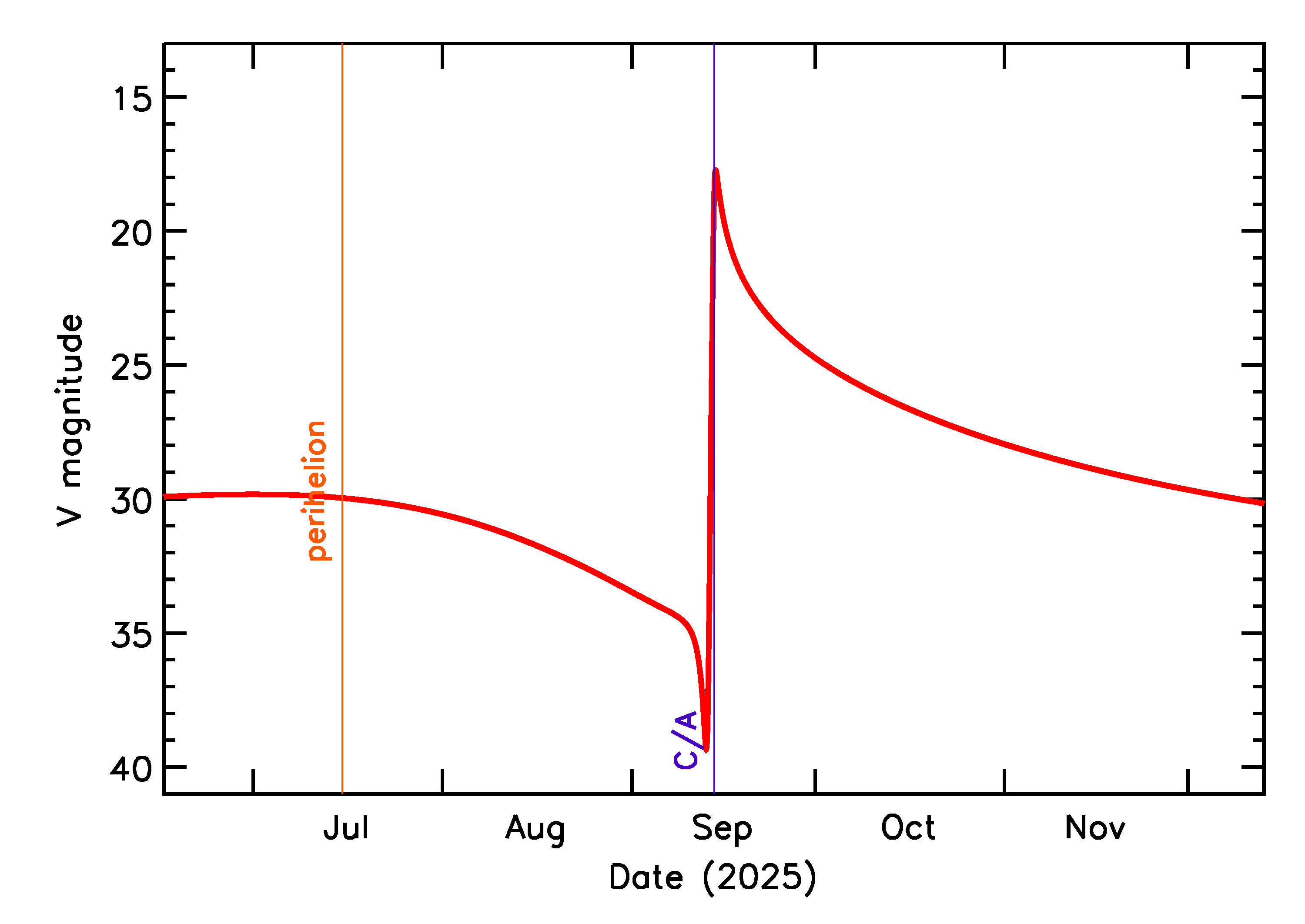 Predicted Brightness of 2025 RM2 in the months around closest approach