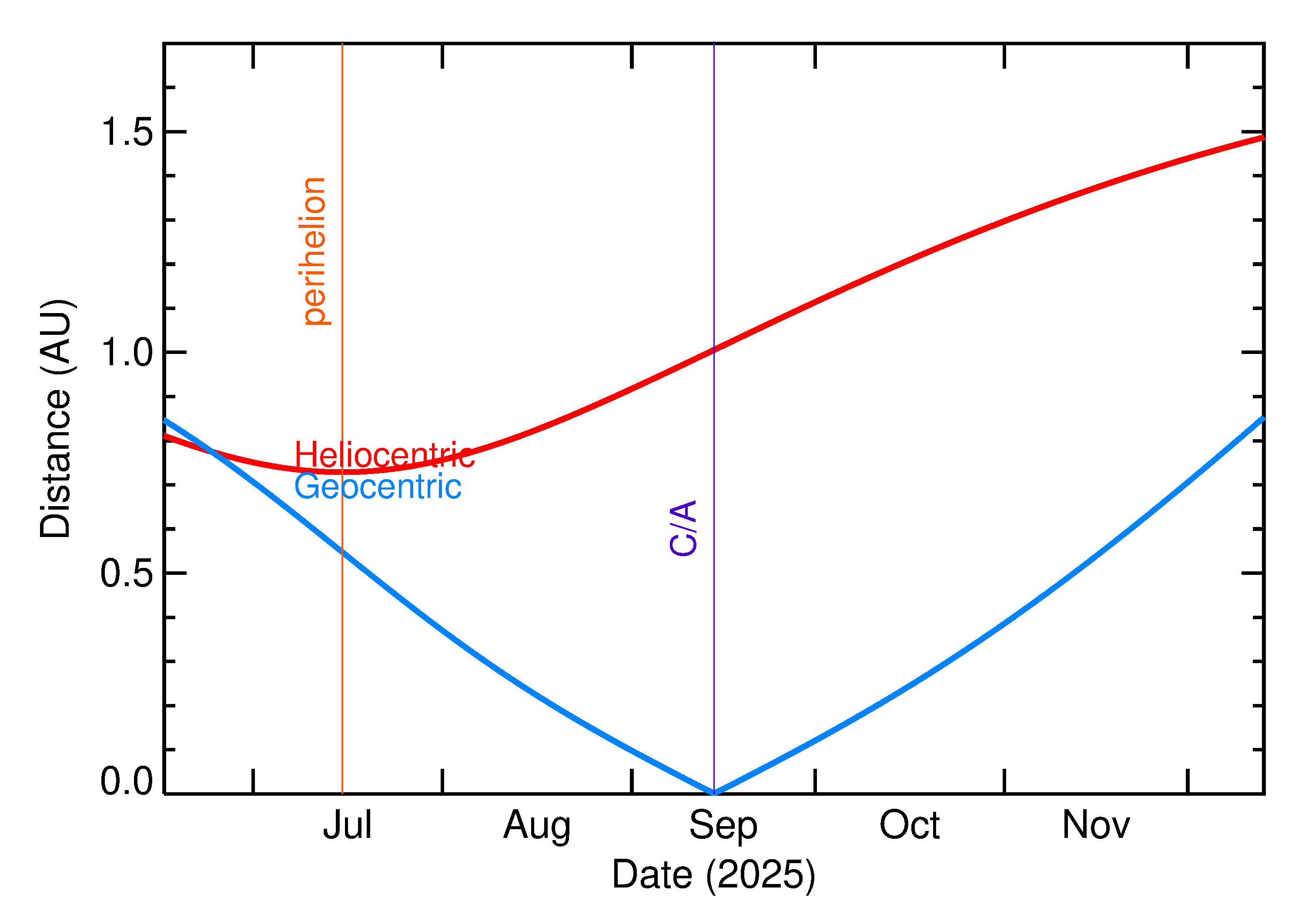 Heliocentric and Geocentric Distances of 2025 RM2 in the months around closest approach