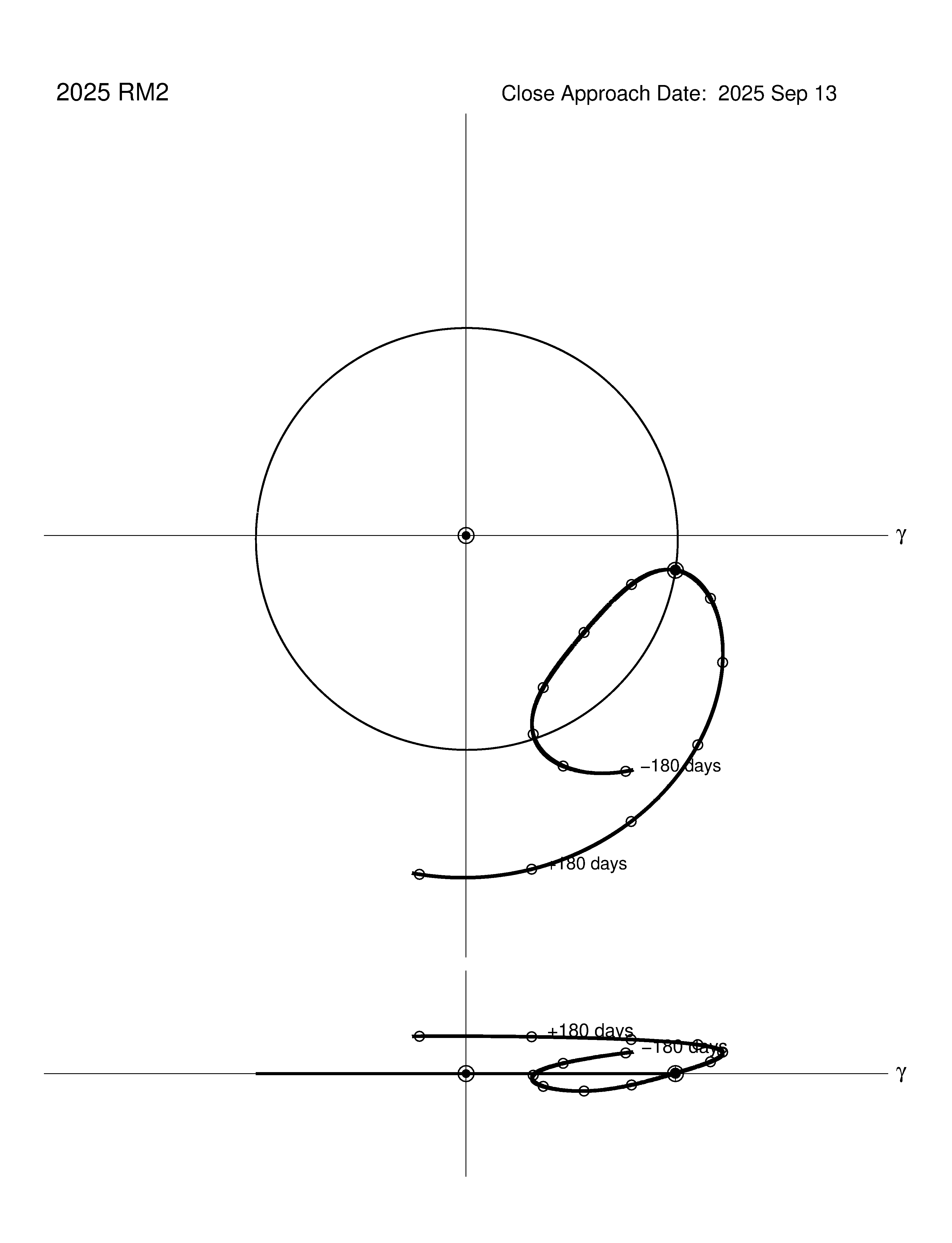 co-rotating orbit plot