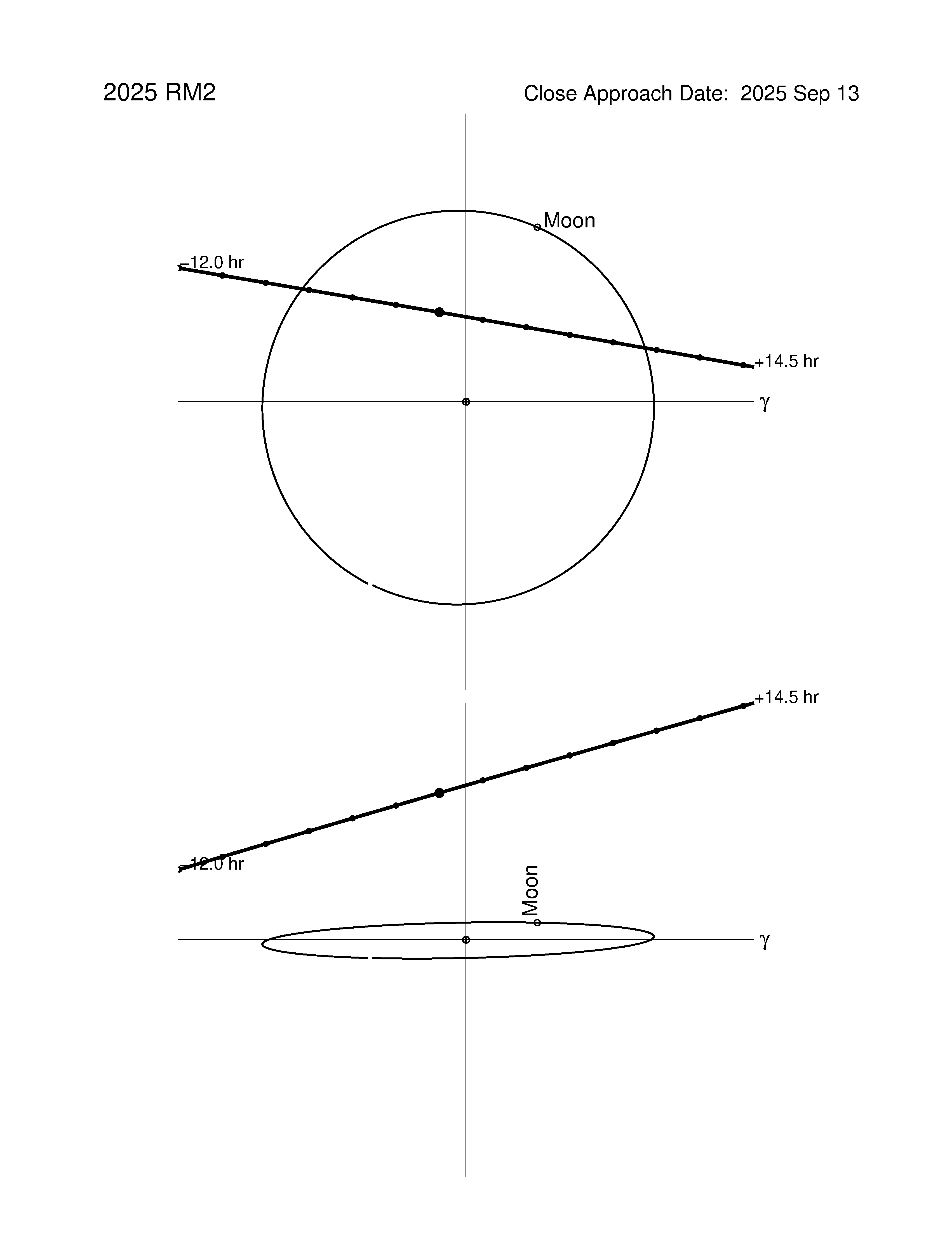 Near-Earth trajectory of 2025 RM2