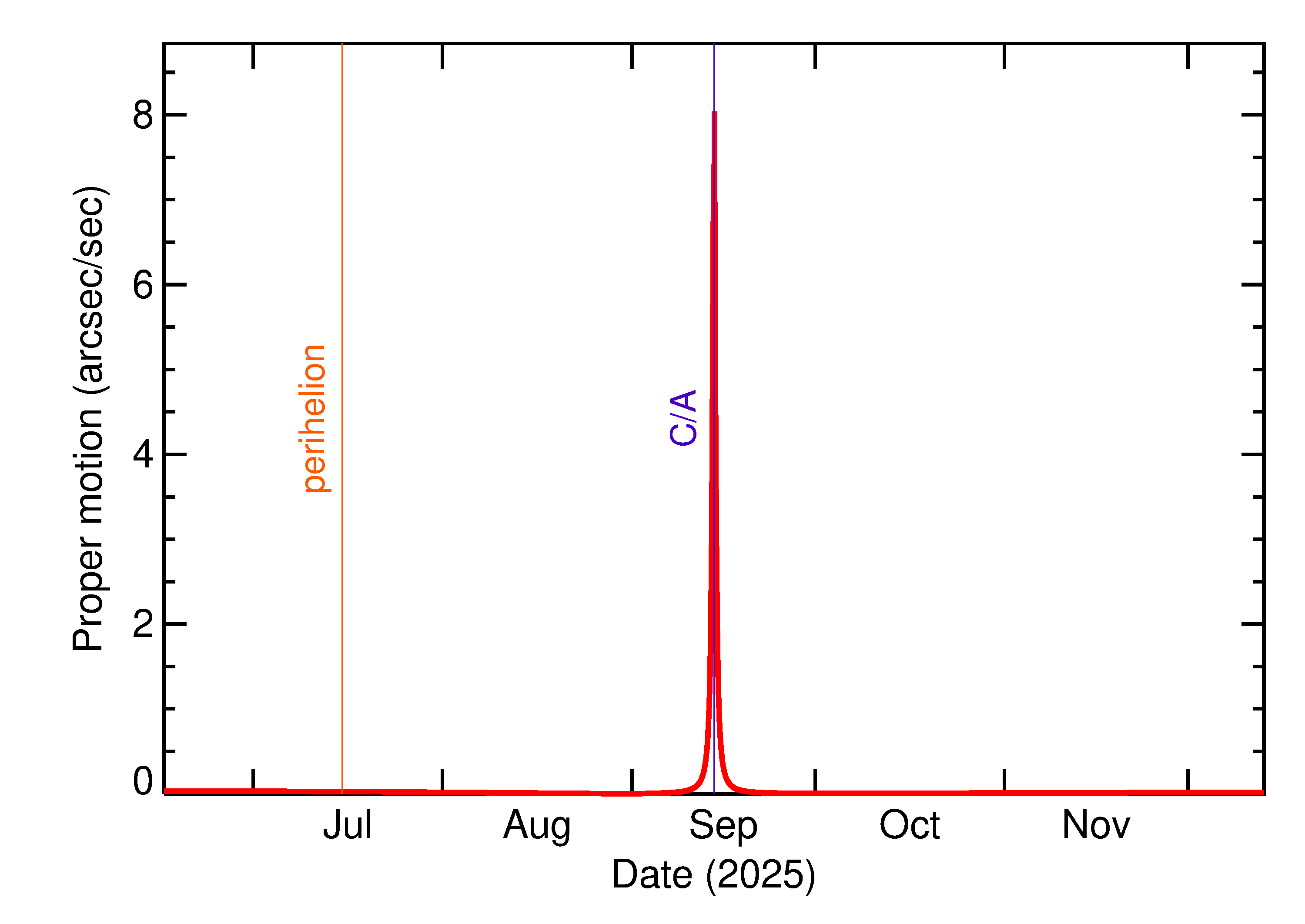Proper motion rate of 2025 RM2 in the months around closest approach