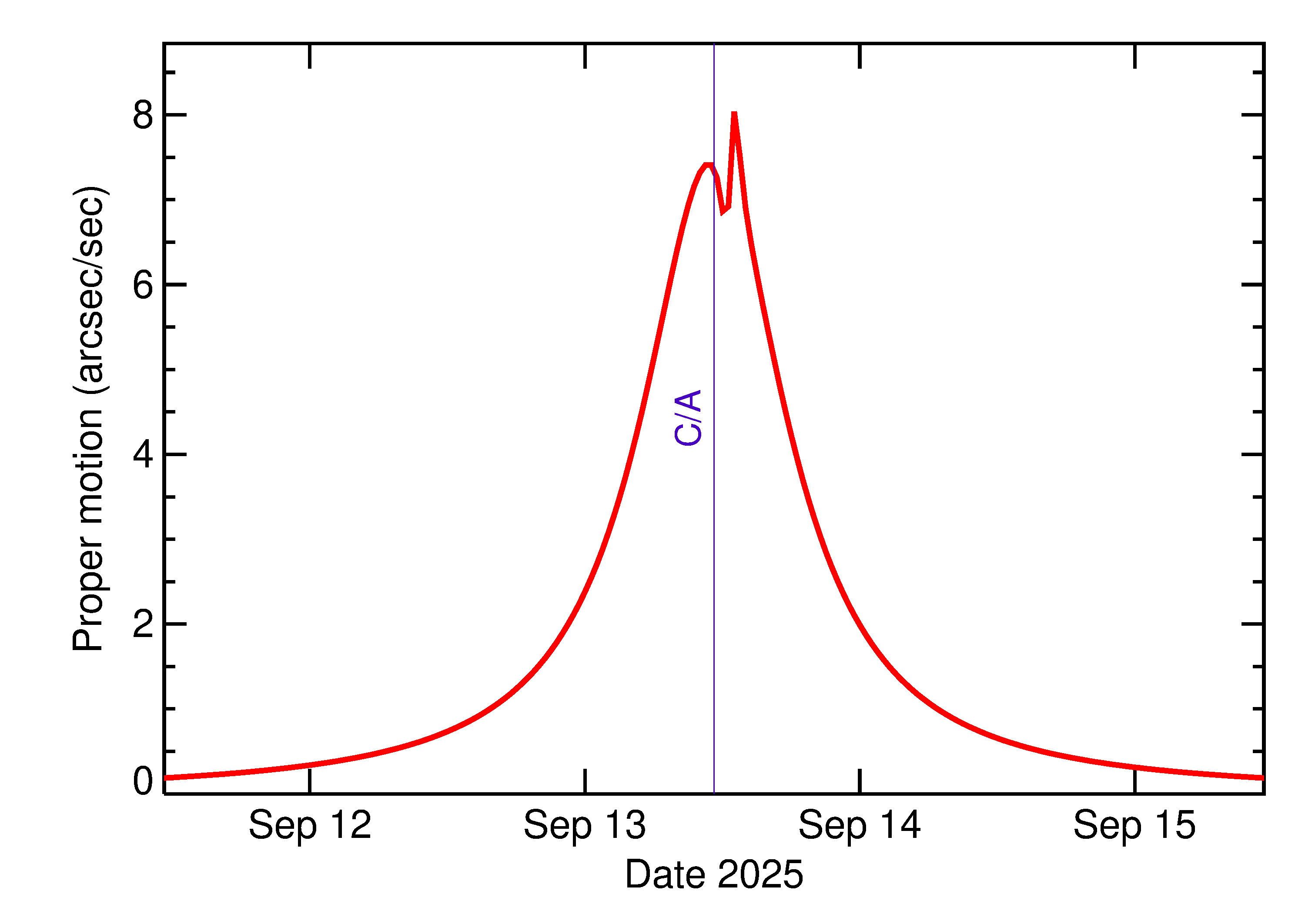 Proper motion rate of 2025 RM2 in the days around closest approach