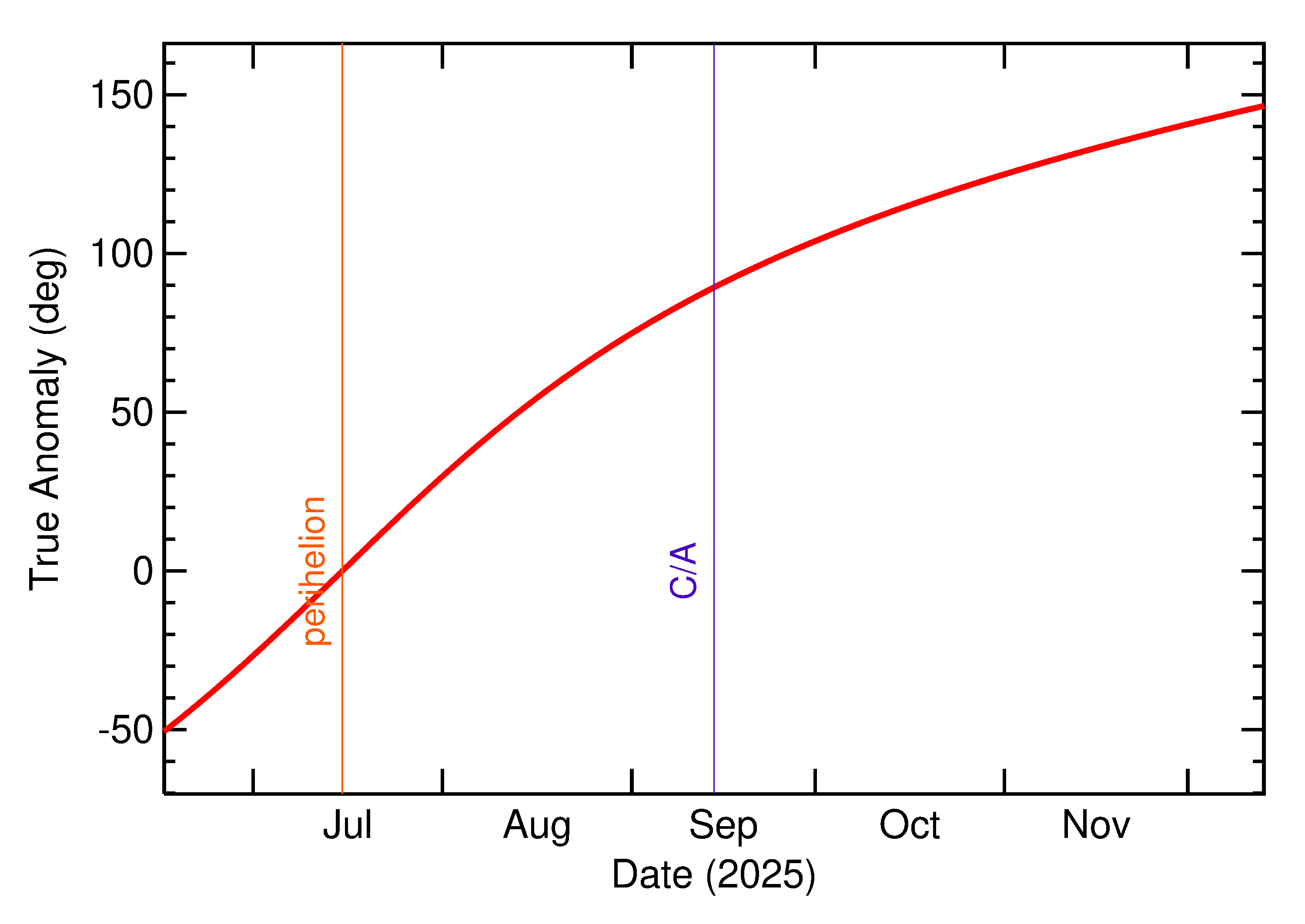 Orbital true anomaly of 2025 RM2 in the months around closest approach