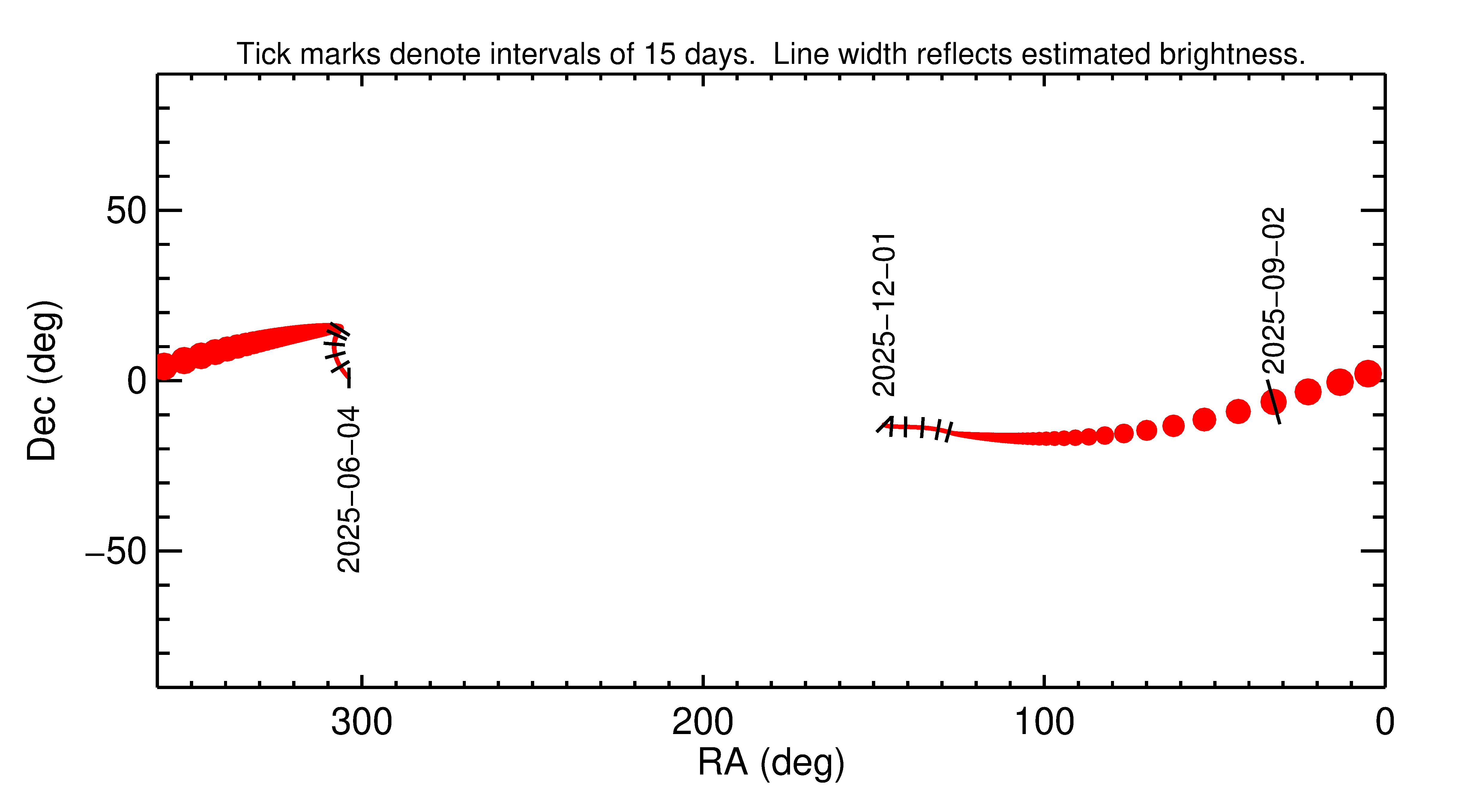 Right ascension and declination of 2025 RN1 in the months around closest approach