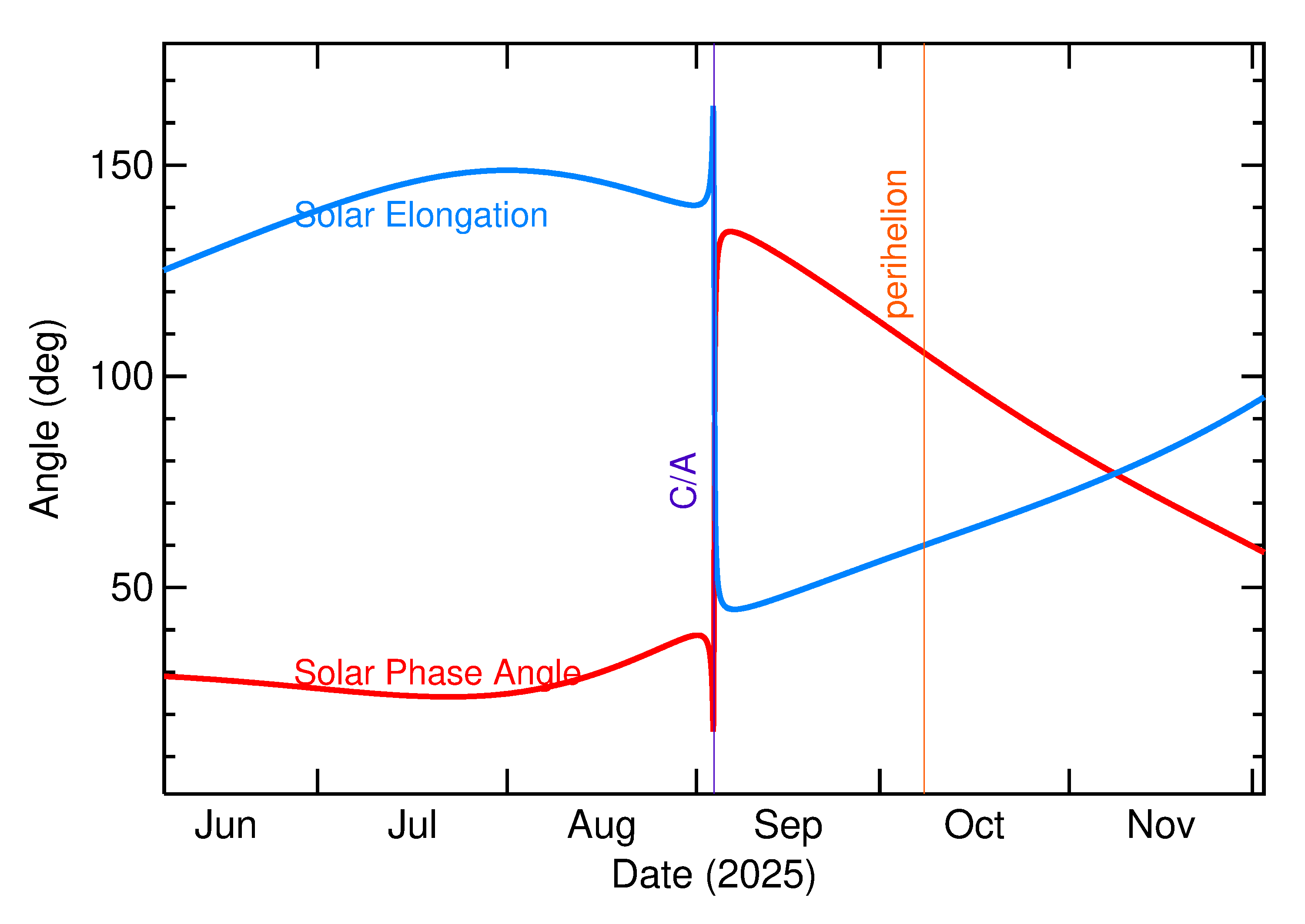 Solar Elongation and Solar Phase Angle of 2025 RN1 in the months around closest approach