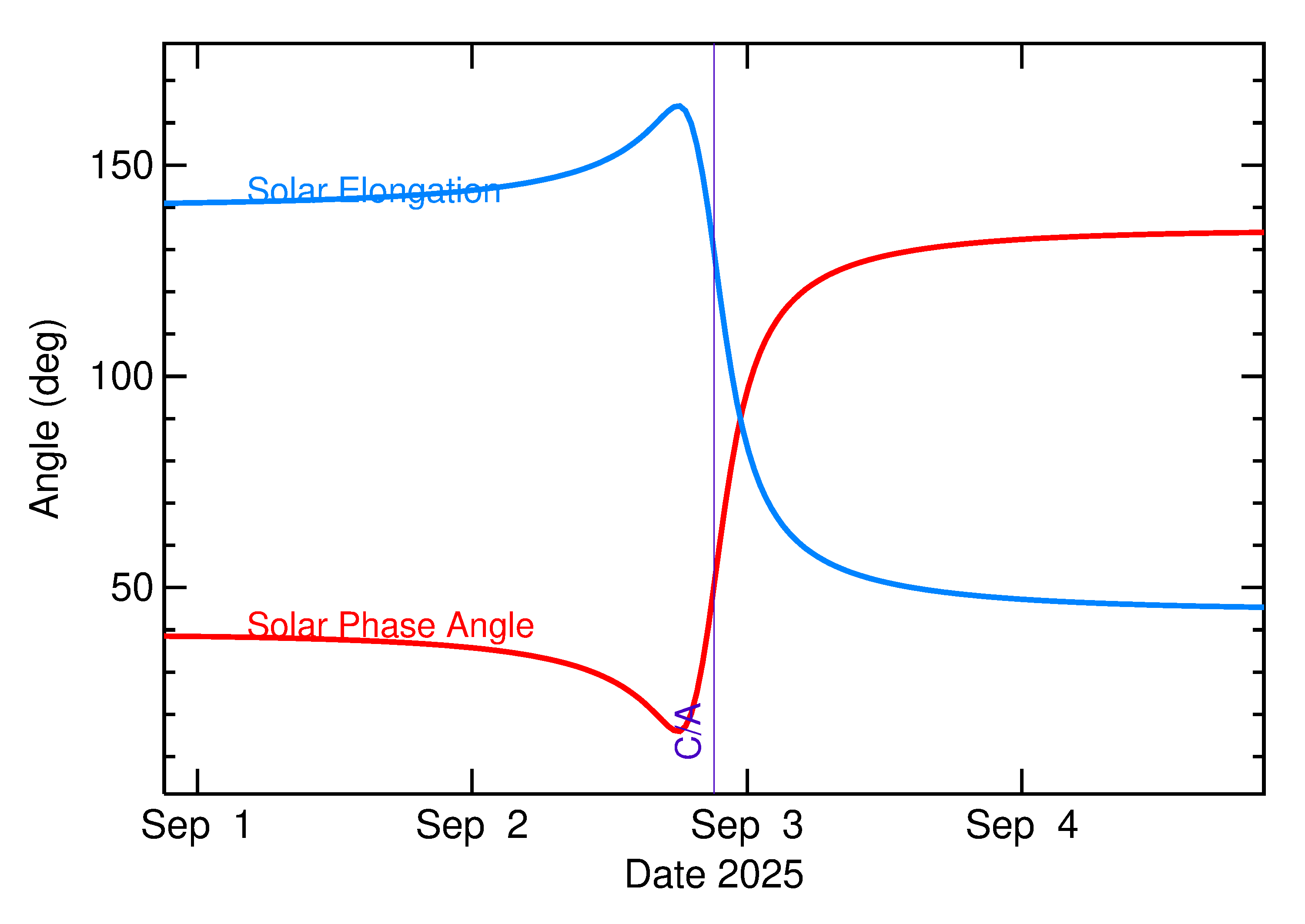 Solar Elongation and Solar Phase Angle of 2025 RN1 in the days around closest approach