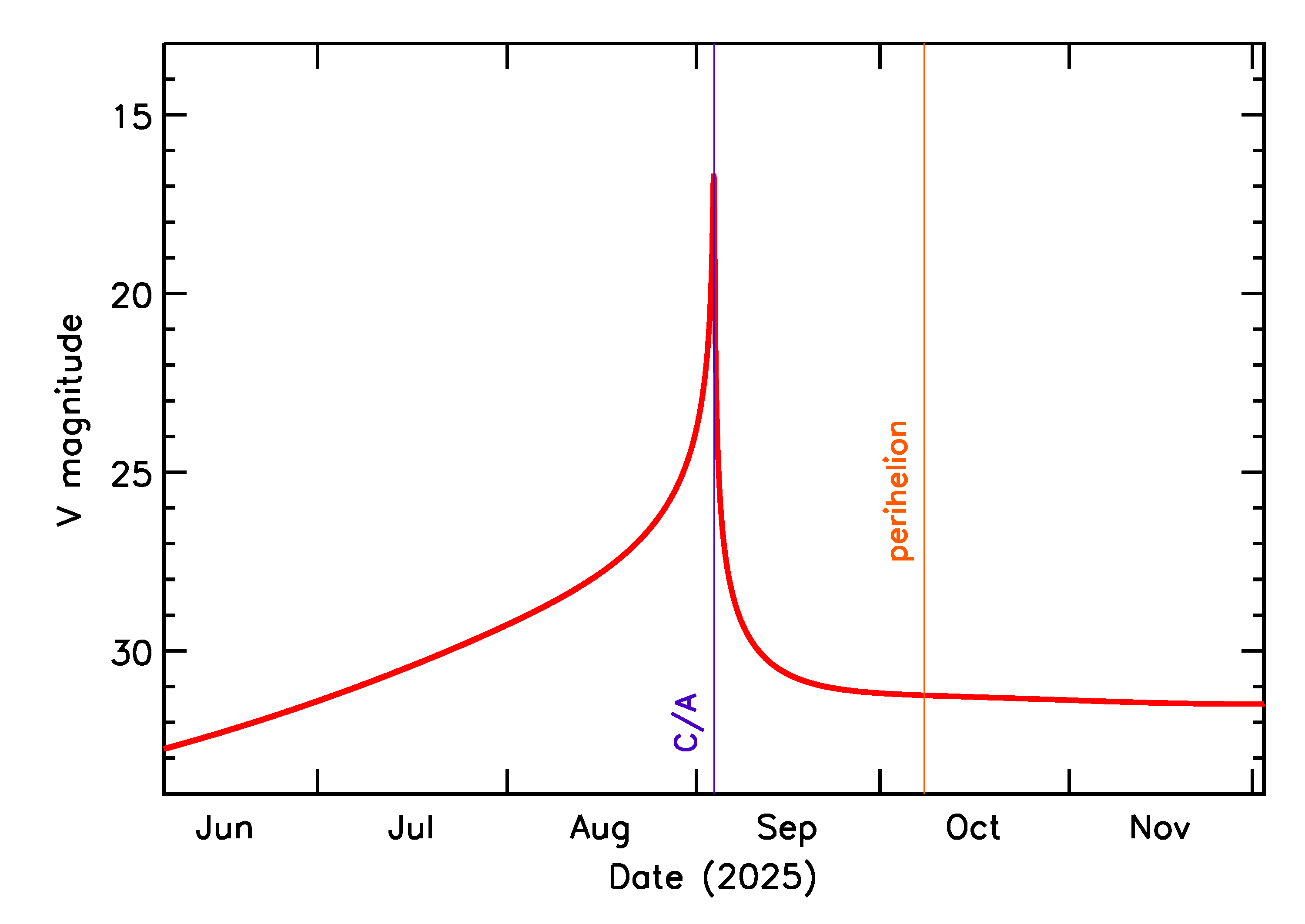 Predicted Brightness of 2025 RN1 in the months around closest approach