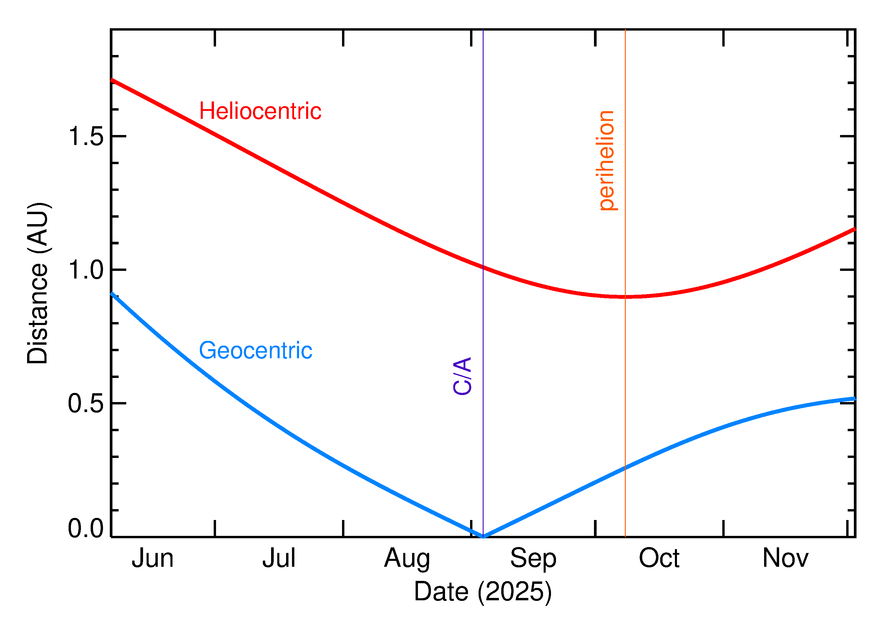 Heliocentric and Geocentric Distances of 2025 RN1 in the months around closest approach