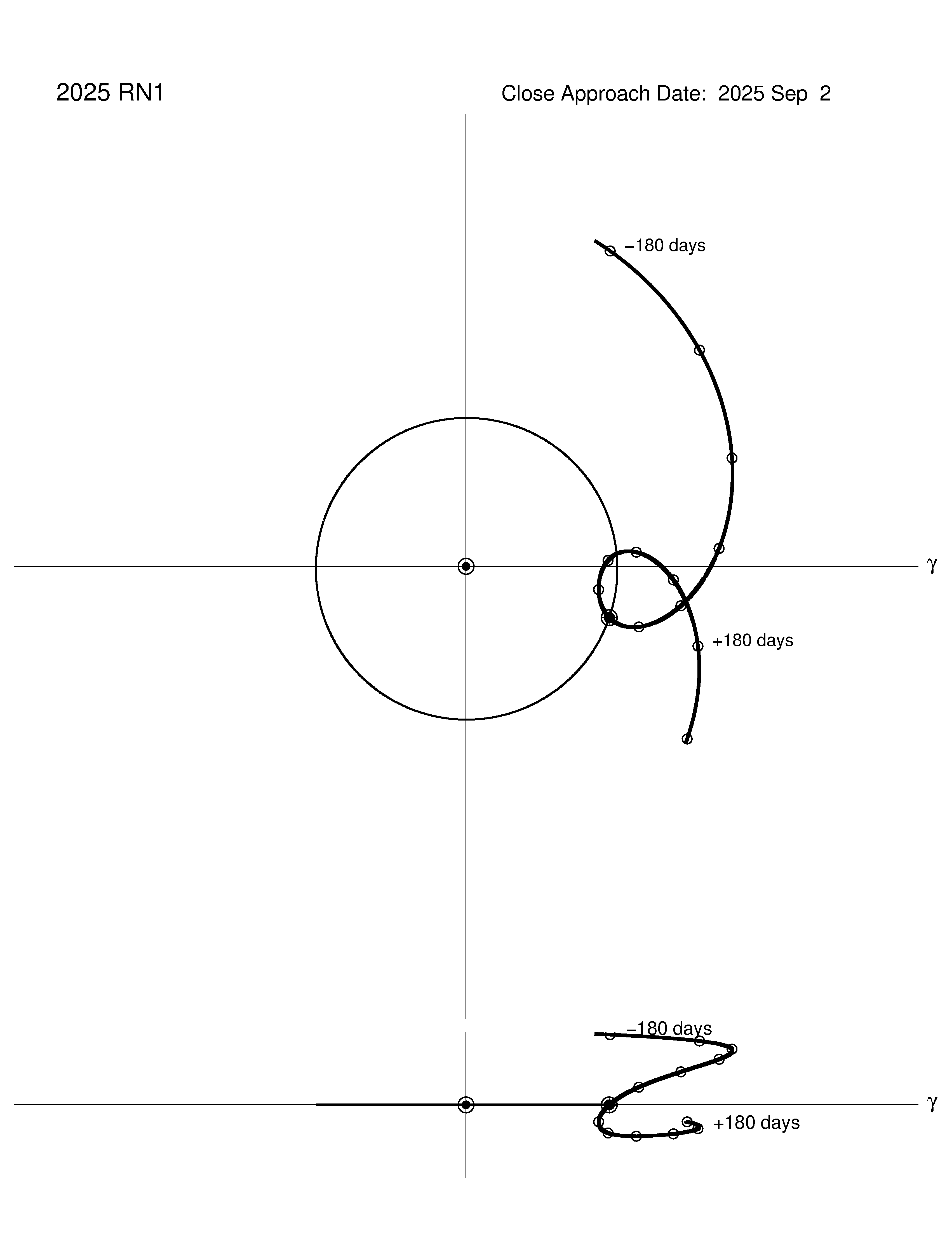 co-rotating orbit plot