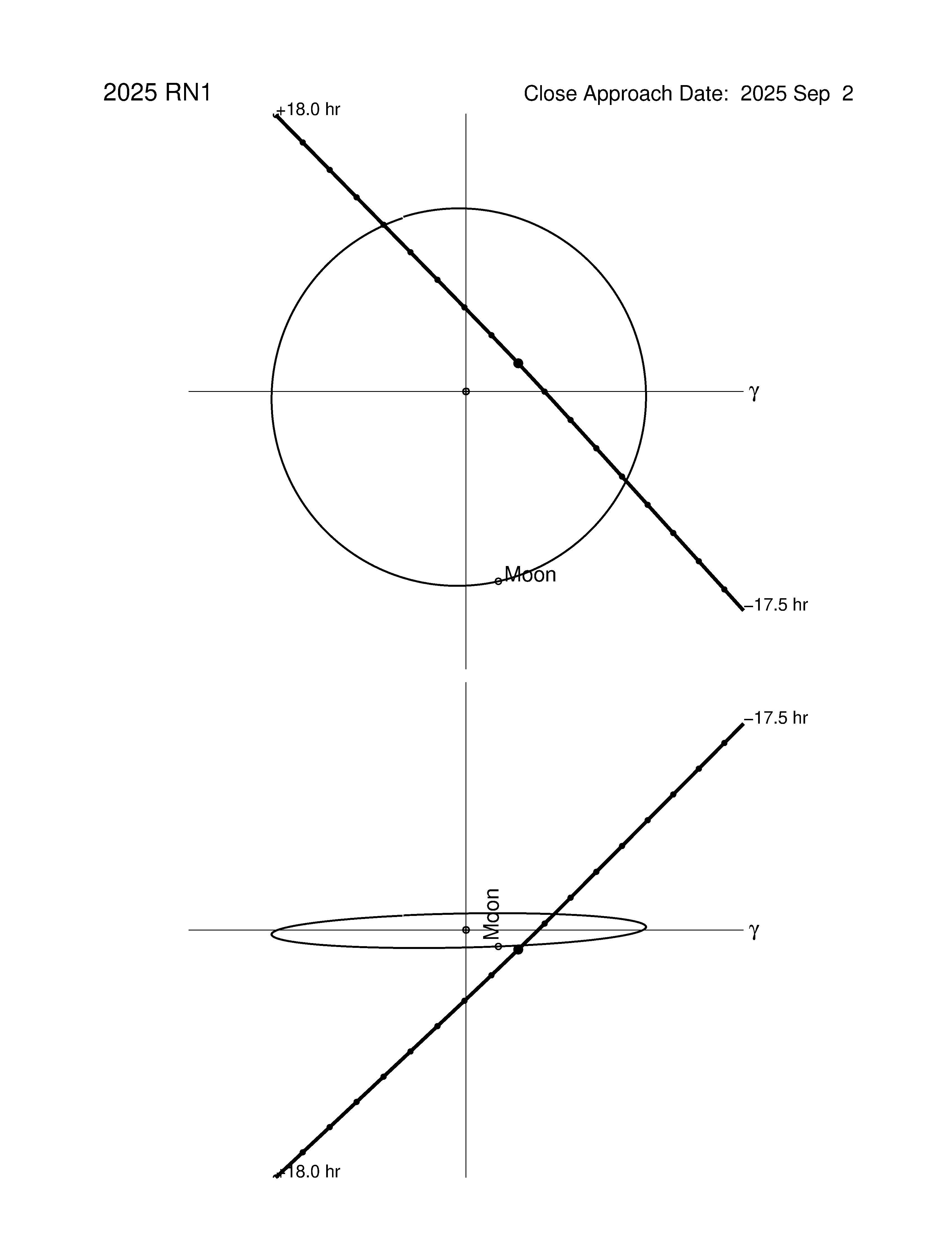 Near-Earth trajectory of 2025 RN1