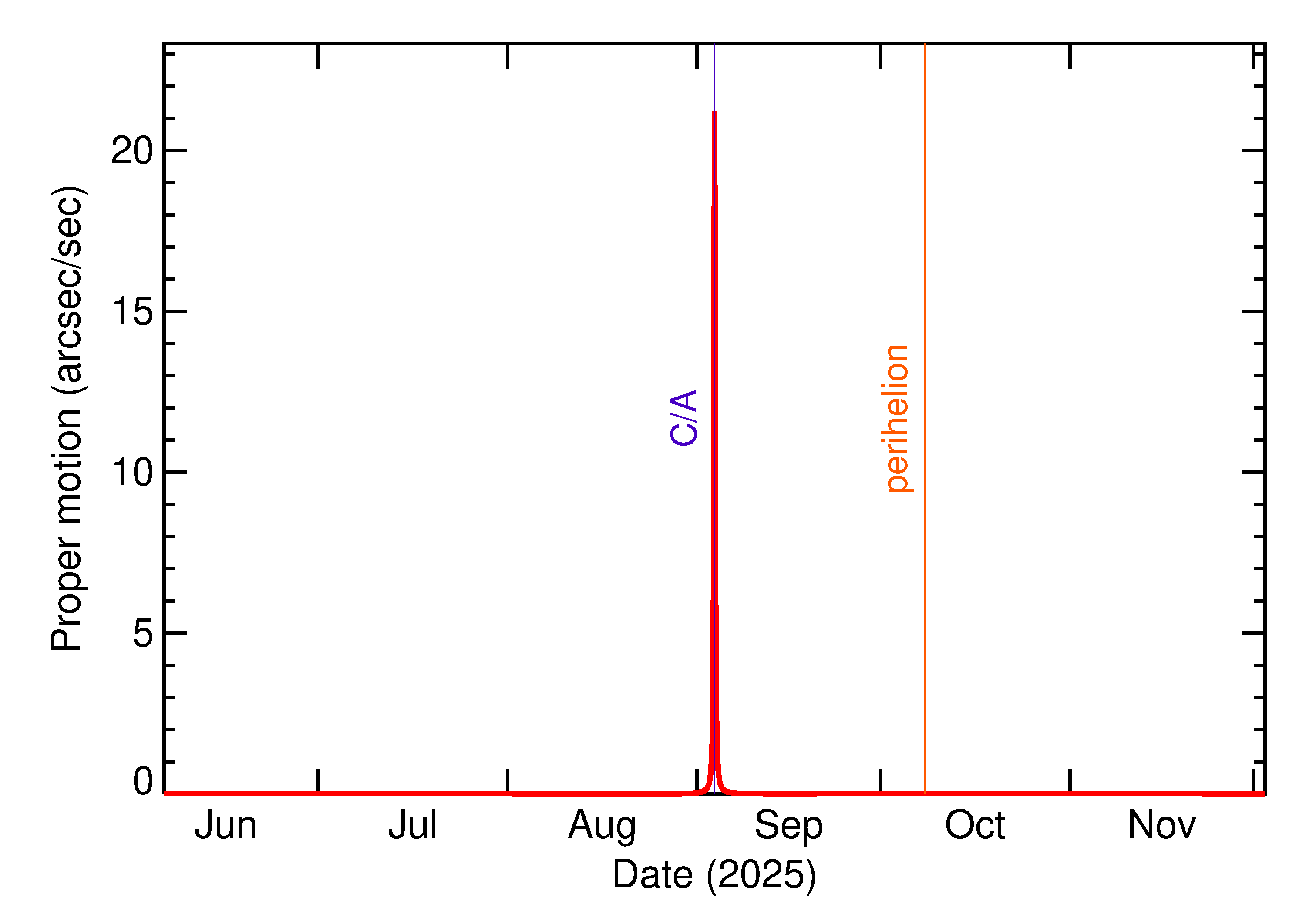 Proper motion rate of 2025 RN1 in the months around closest approach