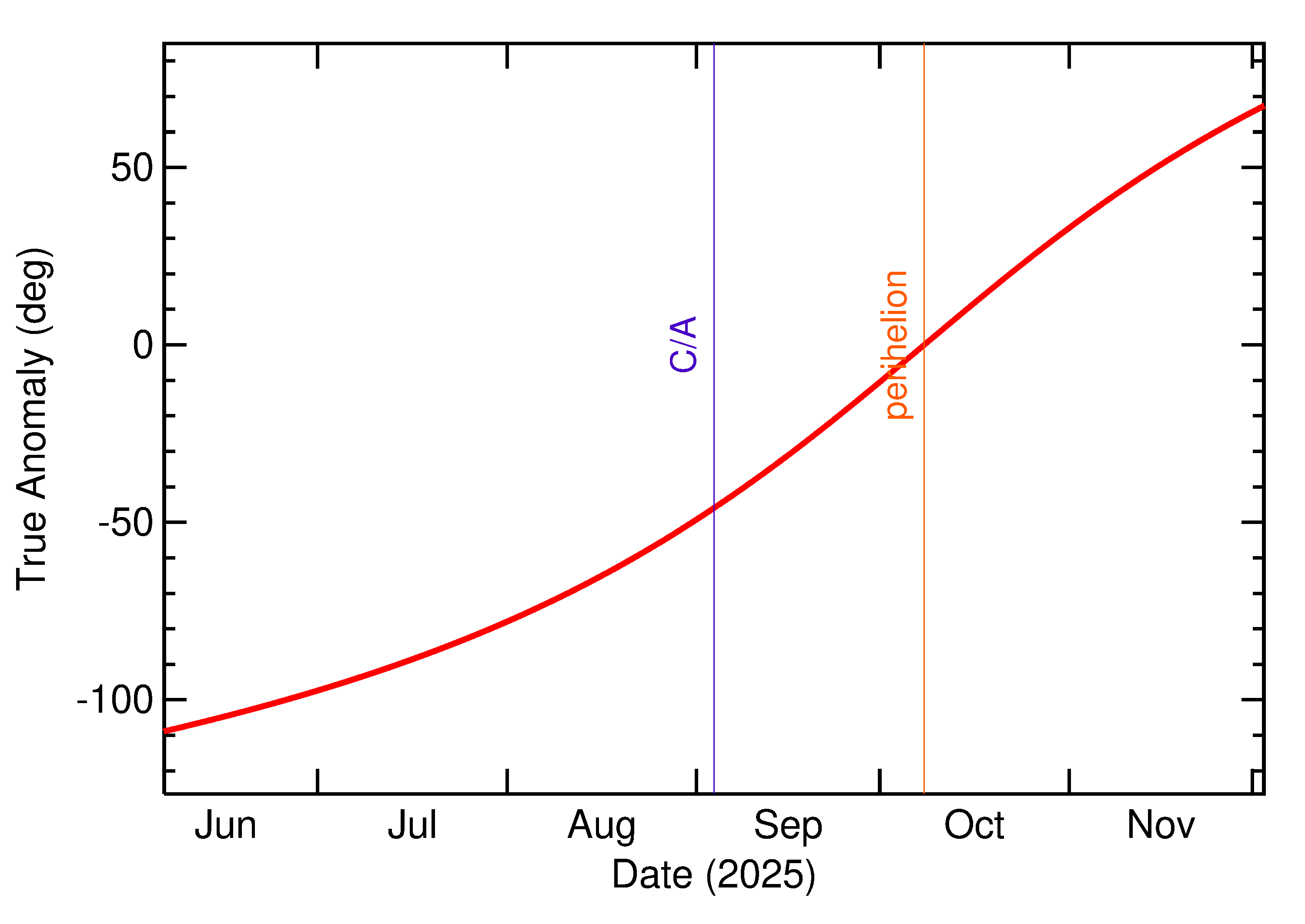 Orbital true anomaly of 2025 RN1 in the months around closest approach