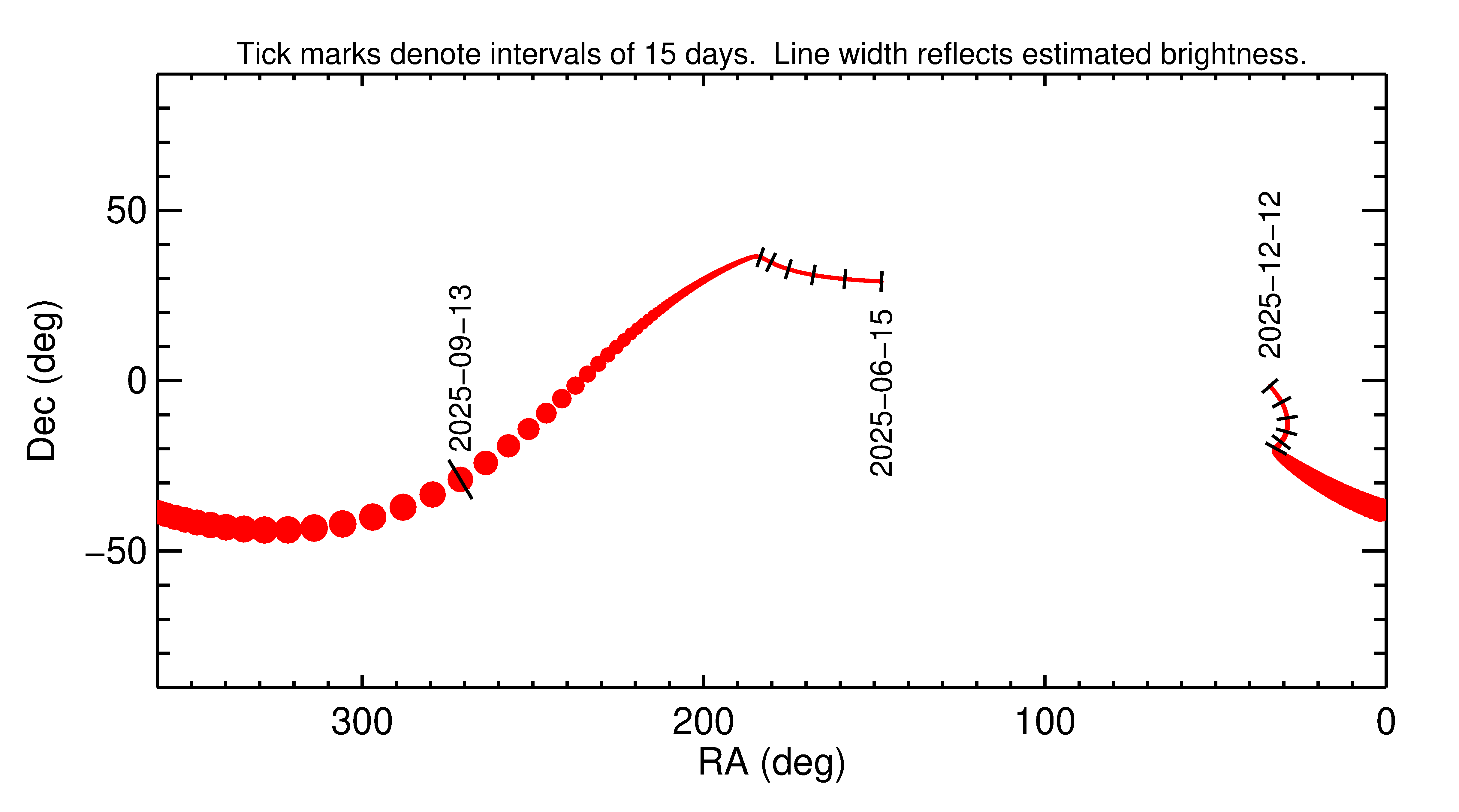 Right ascension and declination of 2025 RN4 in the months around closest approach