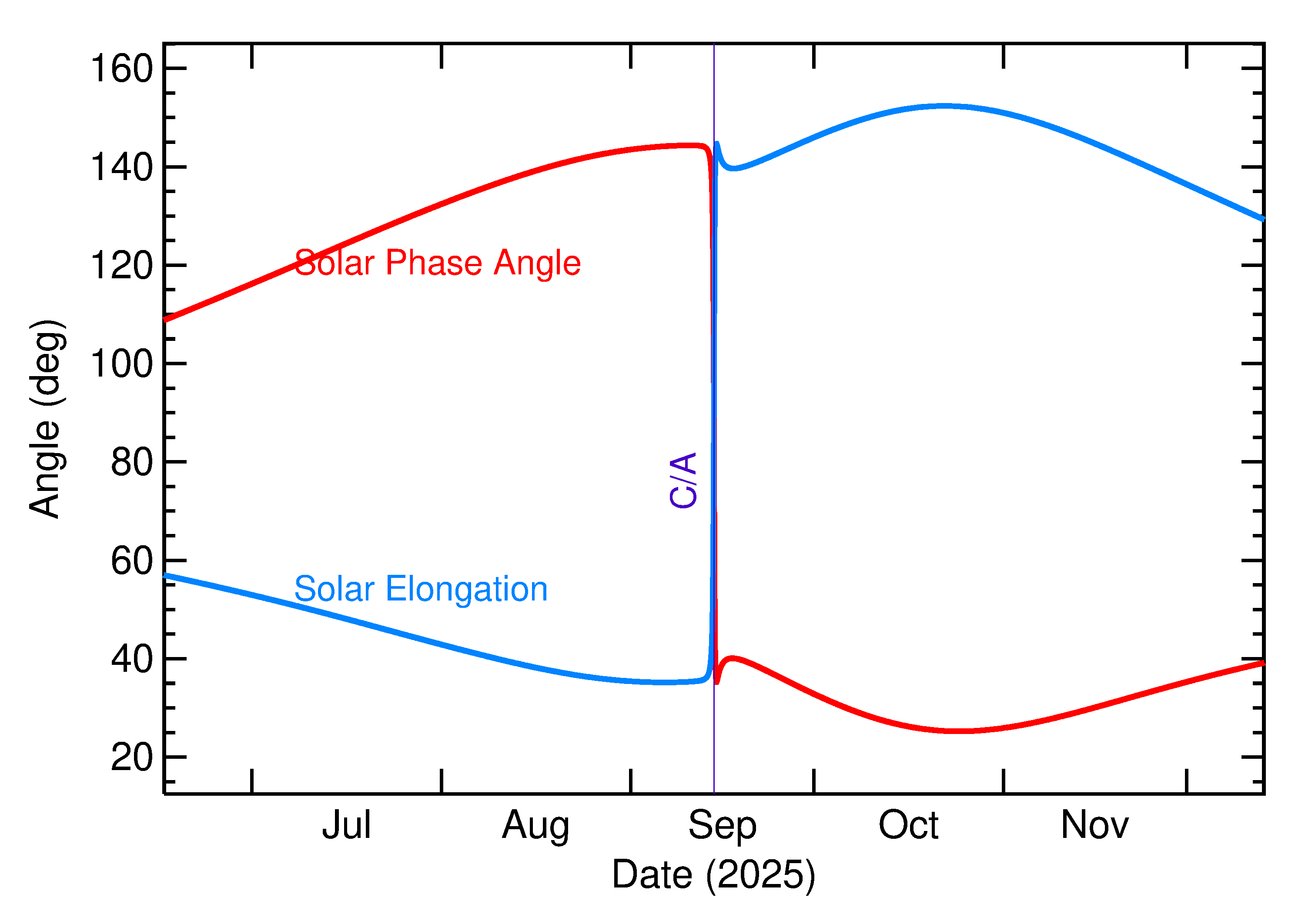 Solar Elongation and Solar Phase Angle of 2025 RN4 in the months around closest approach