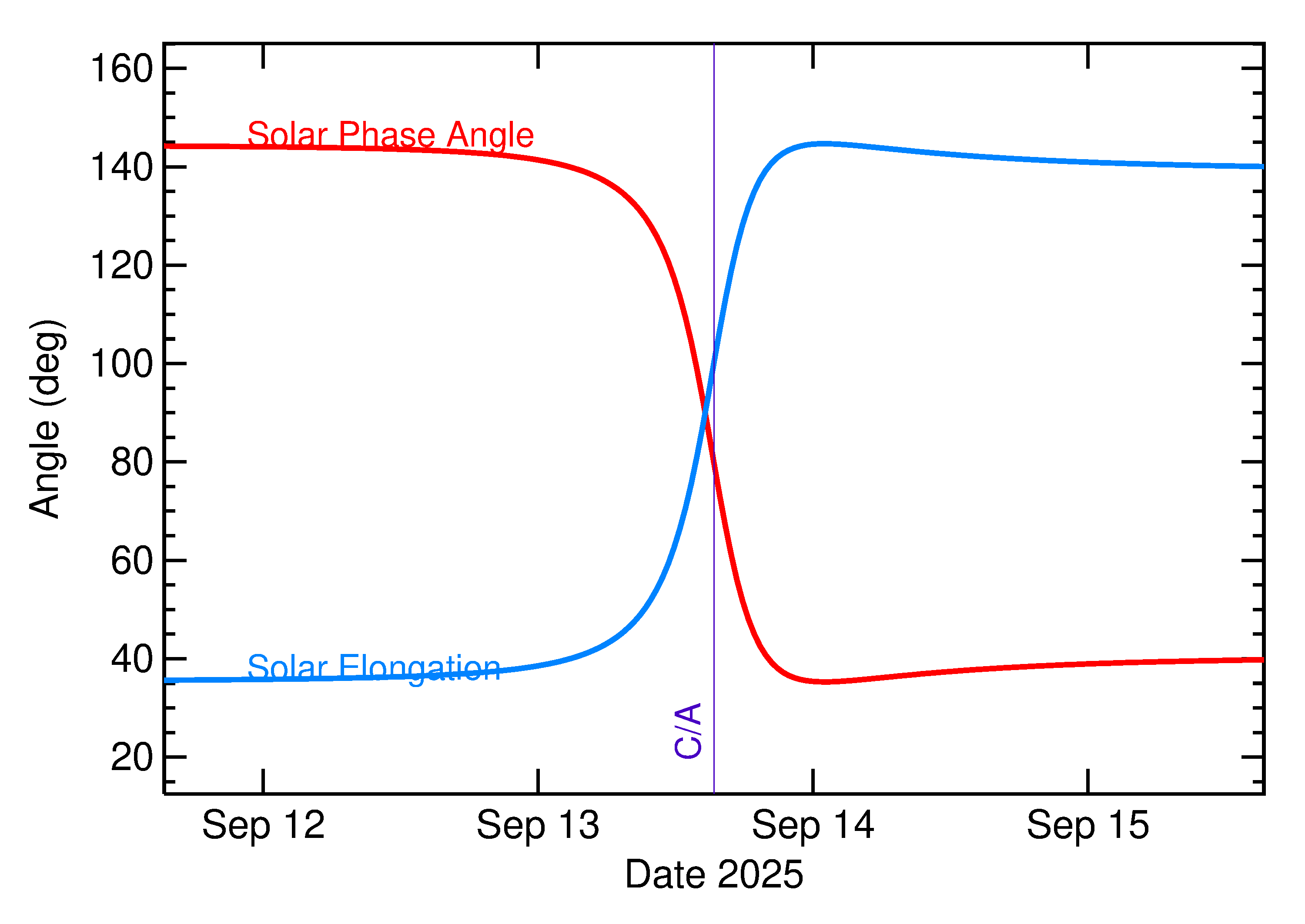 Solar Elongation and Solar Phase Angle of 2025 RN4 in the days around closest approach