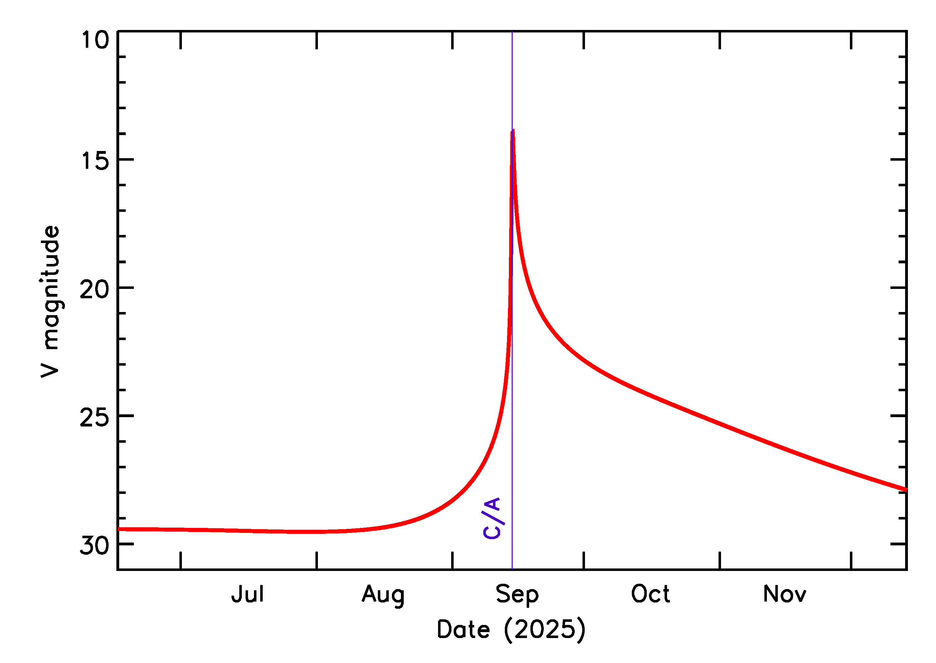 Predicted Brightness of 2025 RN4 in the months around closest approach