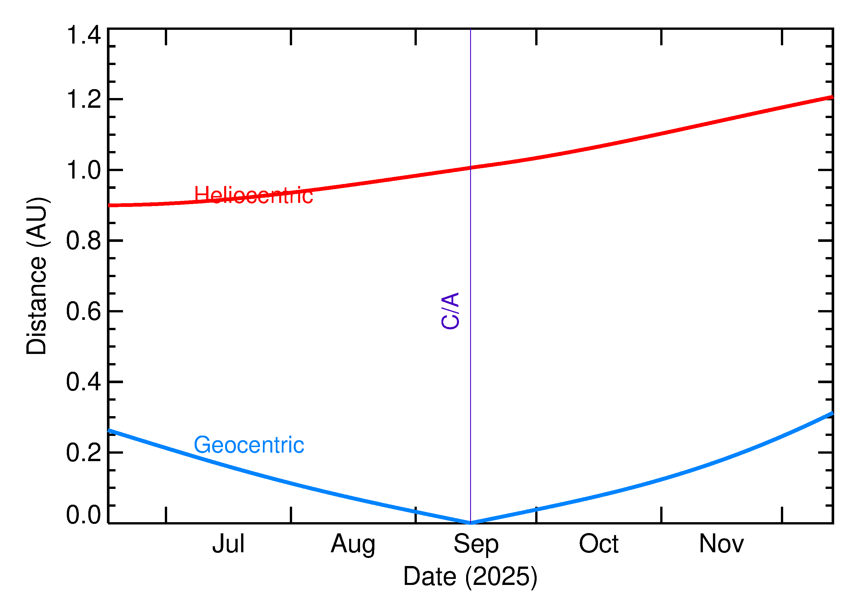 Heliocentric and Geocentric Distances of 2025 RN4 in the months around closest approach