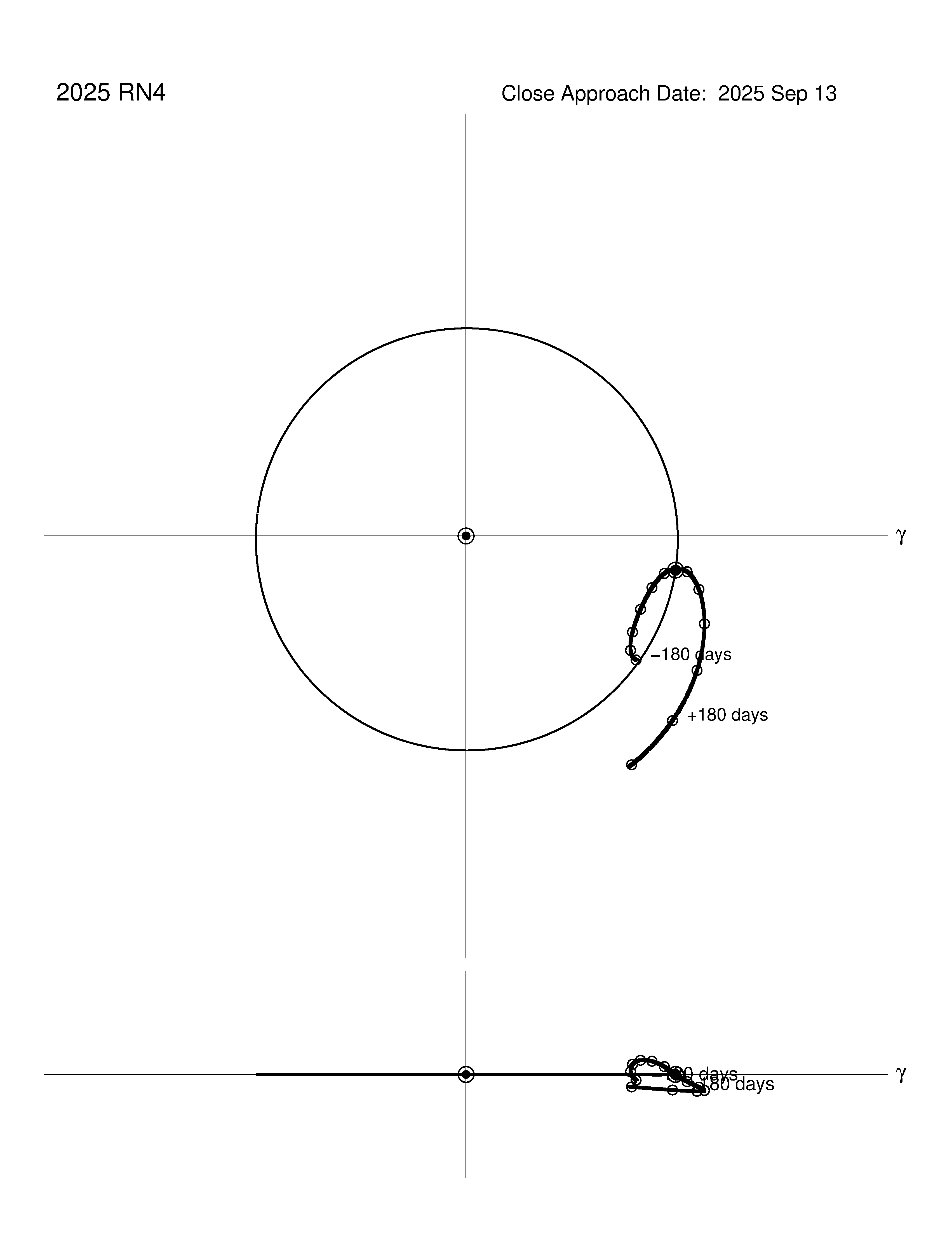 co-rotating orbit plot
