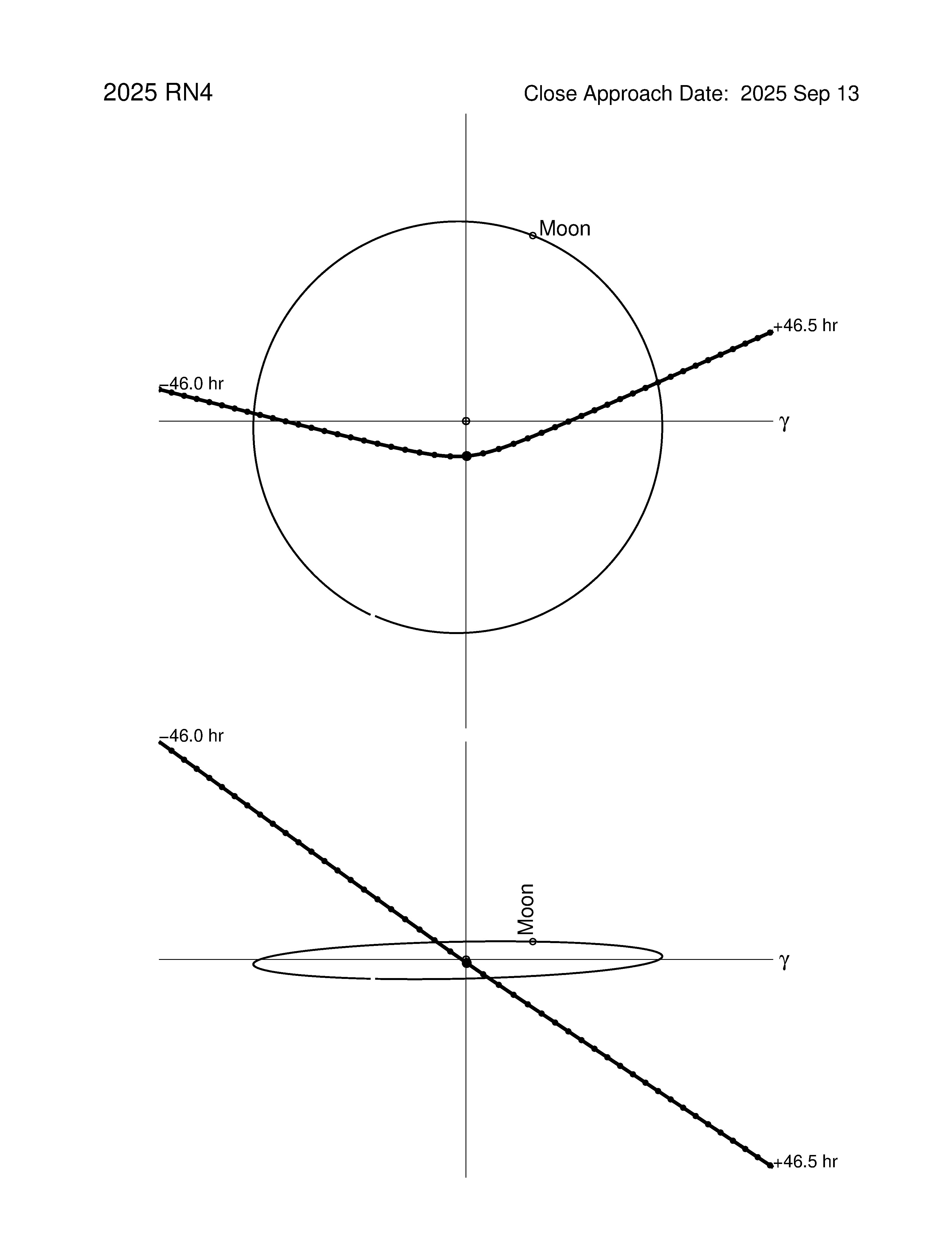 Near-Earth trajectory of 2025 RN4