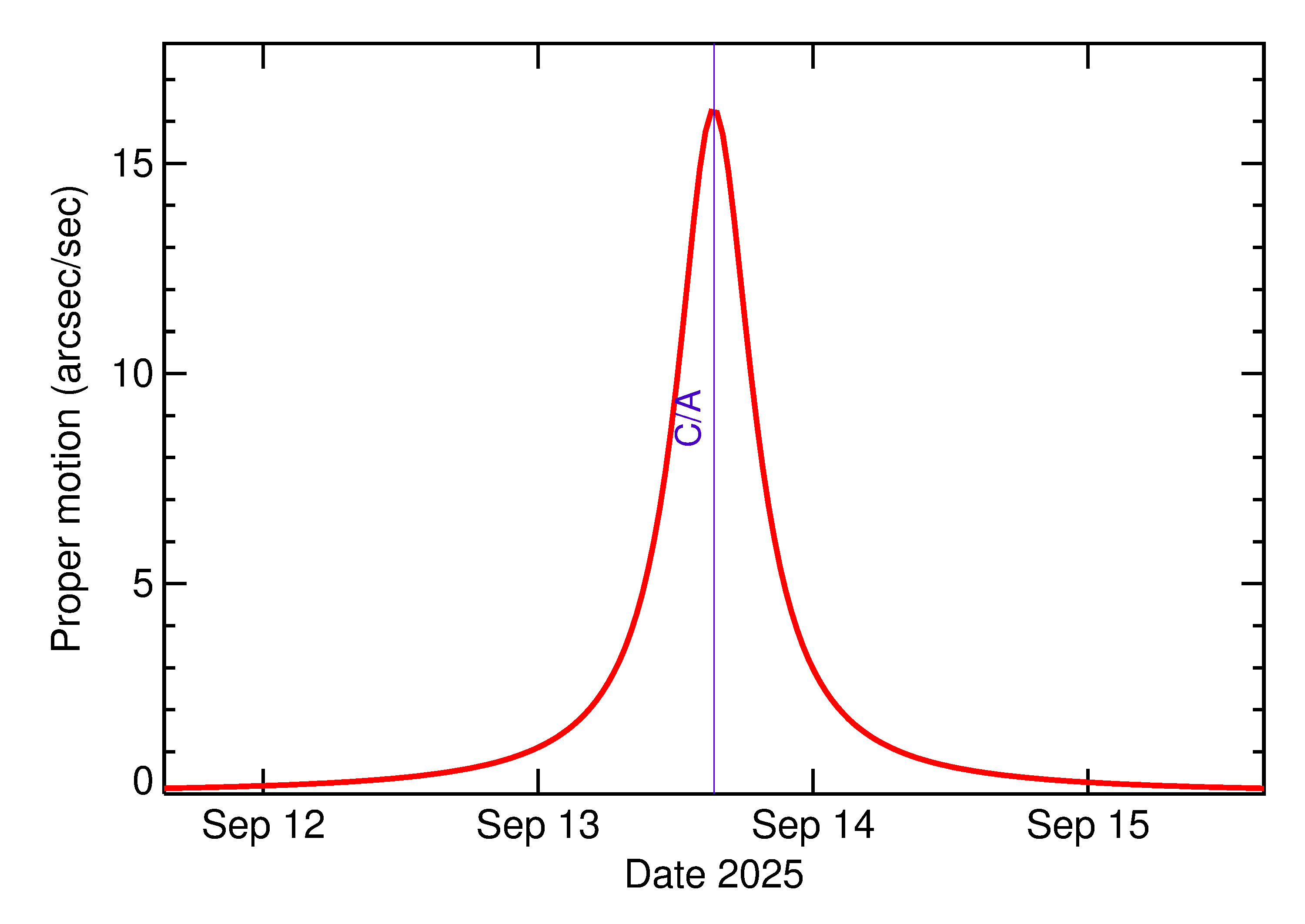 Proper motion rate of 2025 RN4 in the days around closest approach