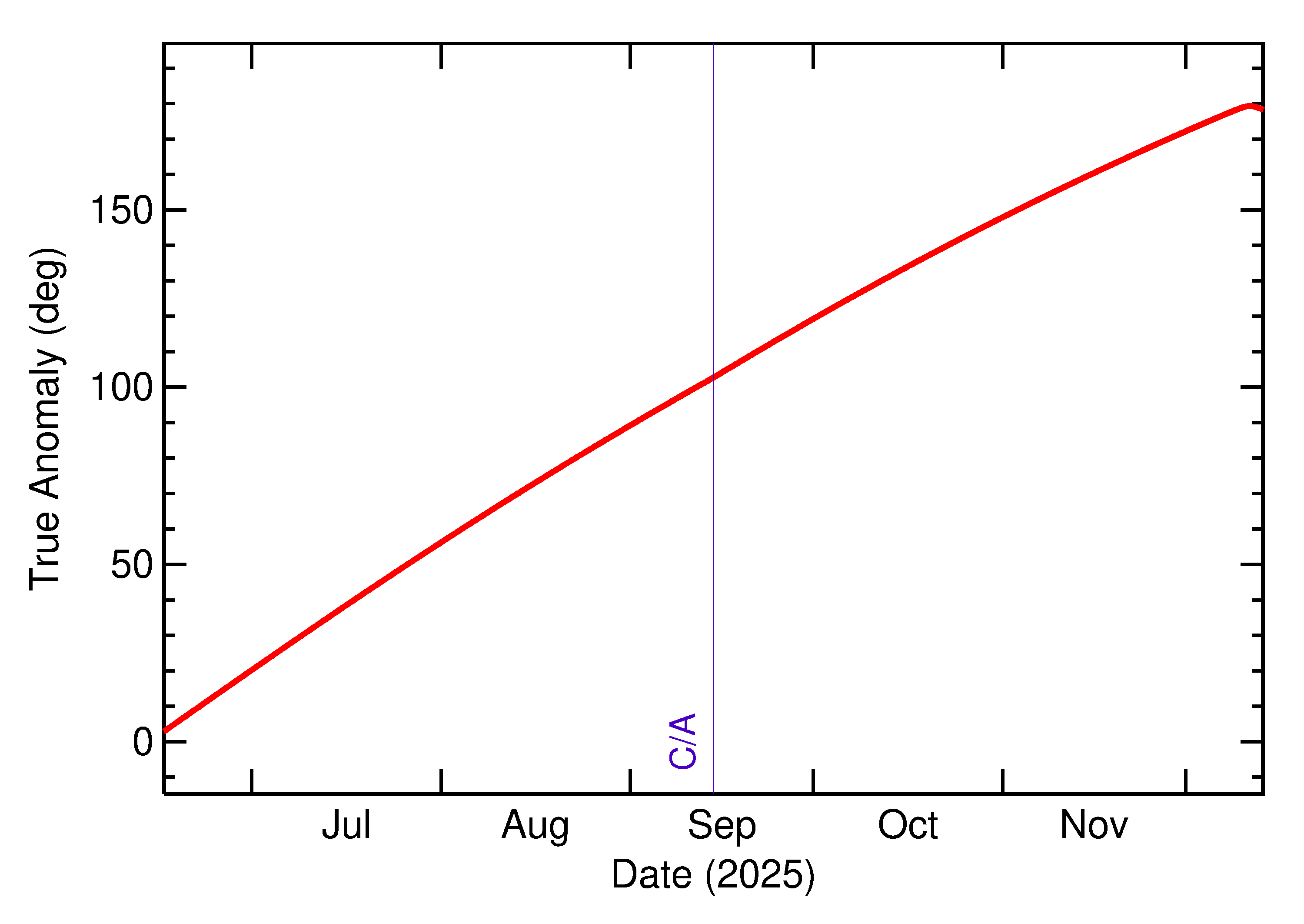 Orbital true anomaly of 2025 RN4 in the months around closest approach