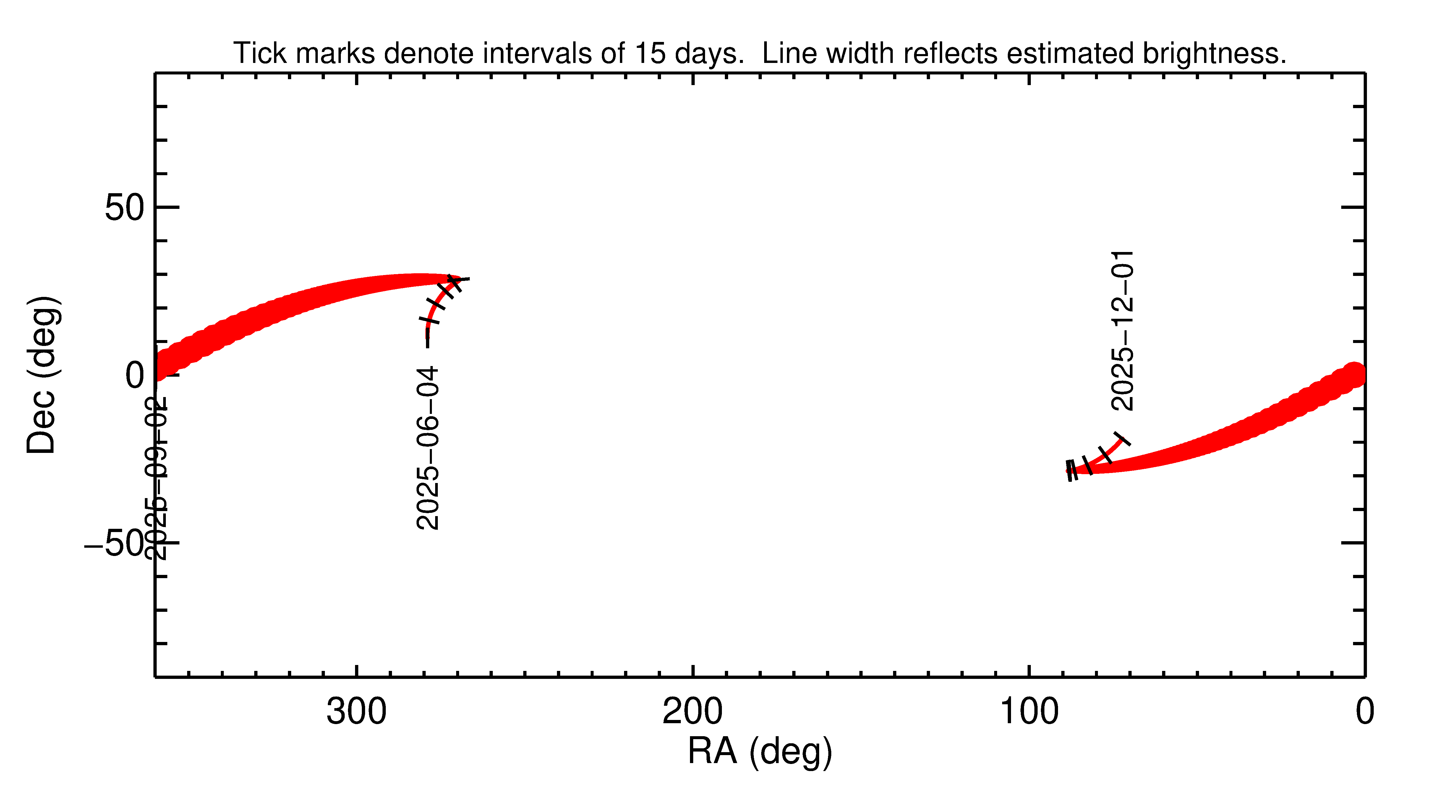Right ascension and declination of 2025 RO1 in the months around closest approach
