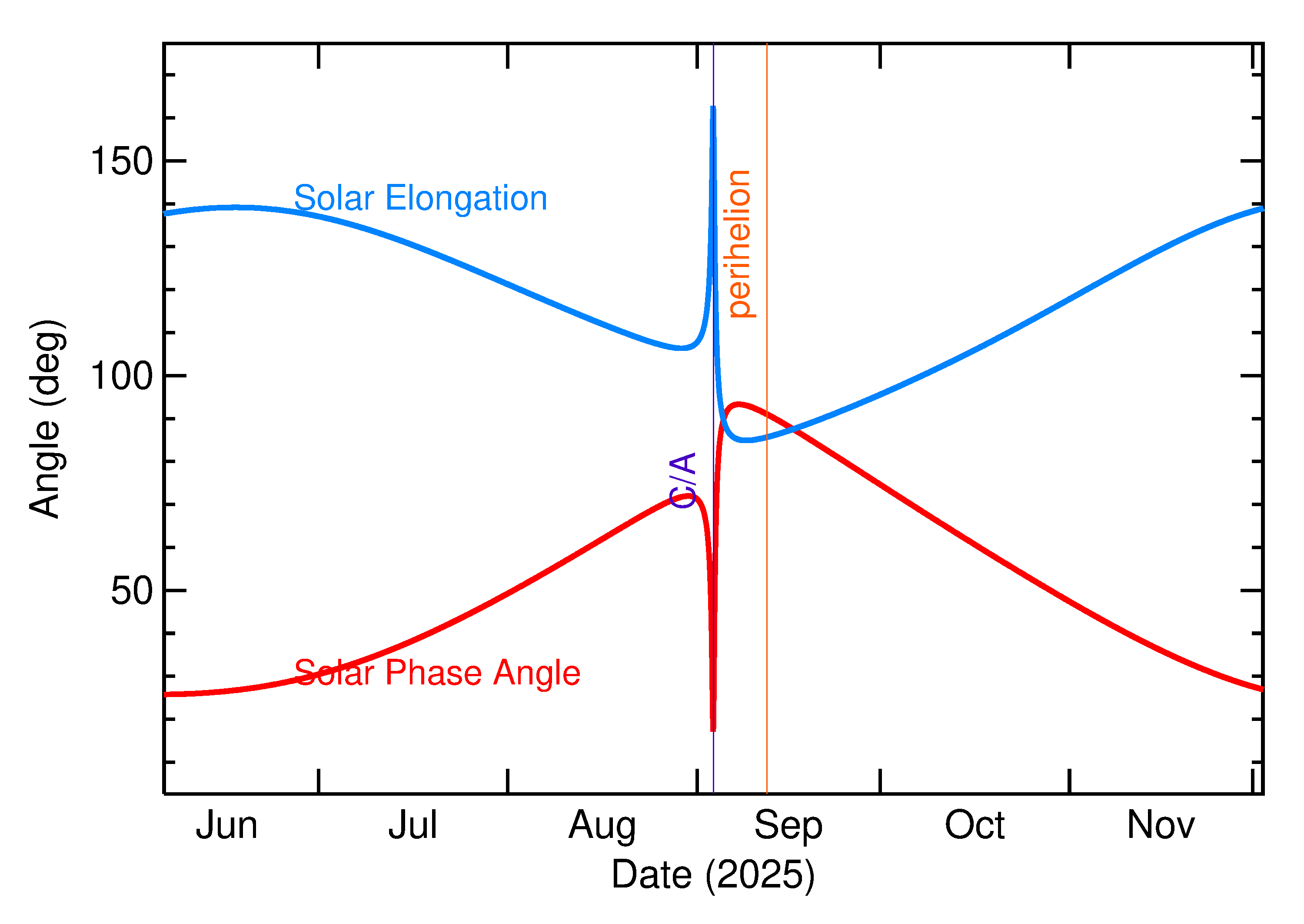 Solar Elongation and Solar Phase Angle of 2025 RO1 in the months around closest approach