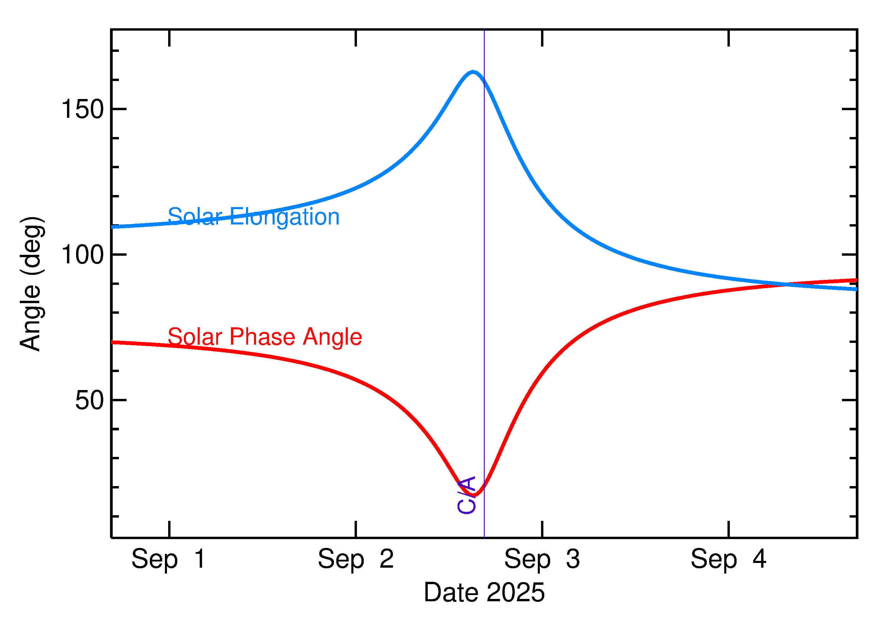 Solar Elongation and Solar Phase Angle of 2025 RO1 in the days around closest approach