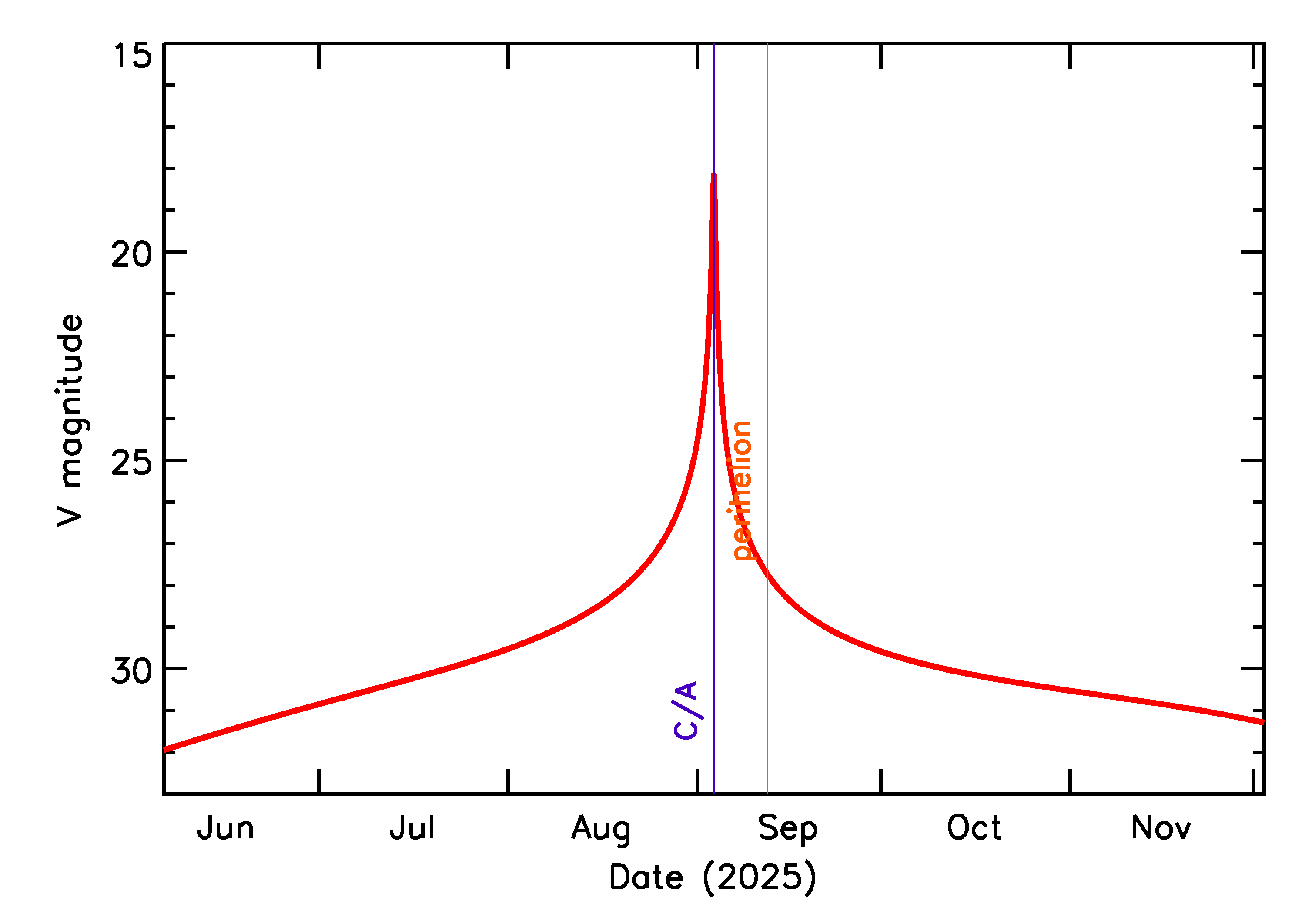 Predicted Brightness of 2025 RO1 in the months around closest approach