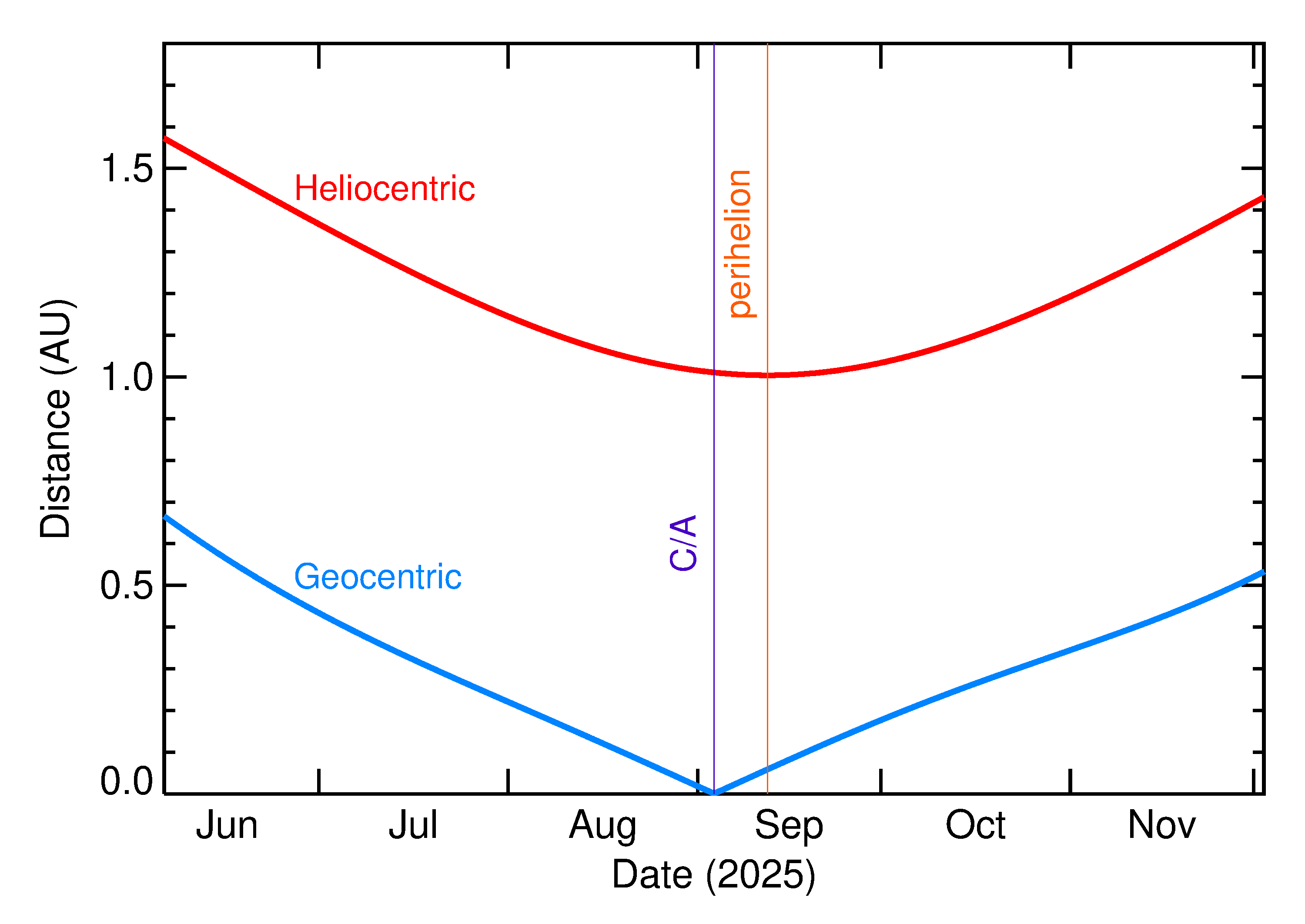 Heliocentric and Geocentric Distances of 2025 RO1 in the months around closest approach