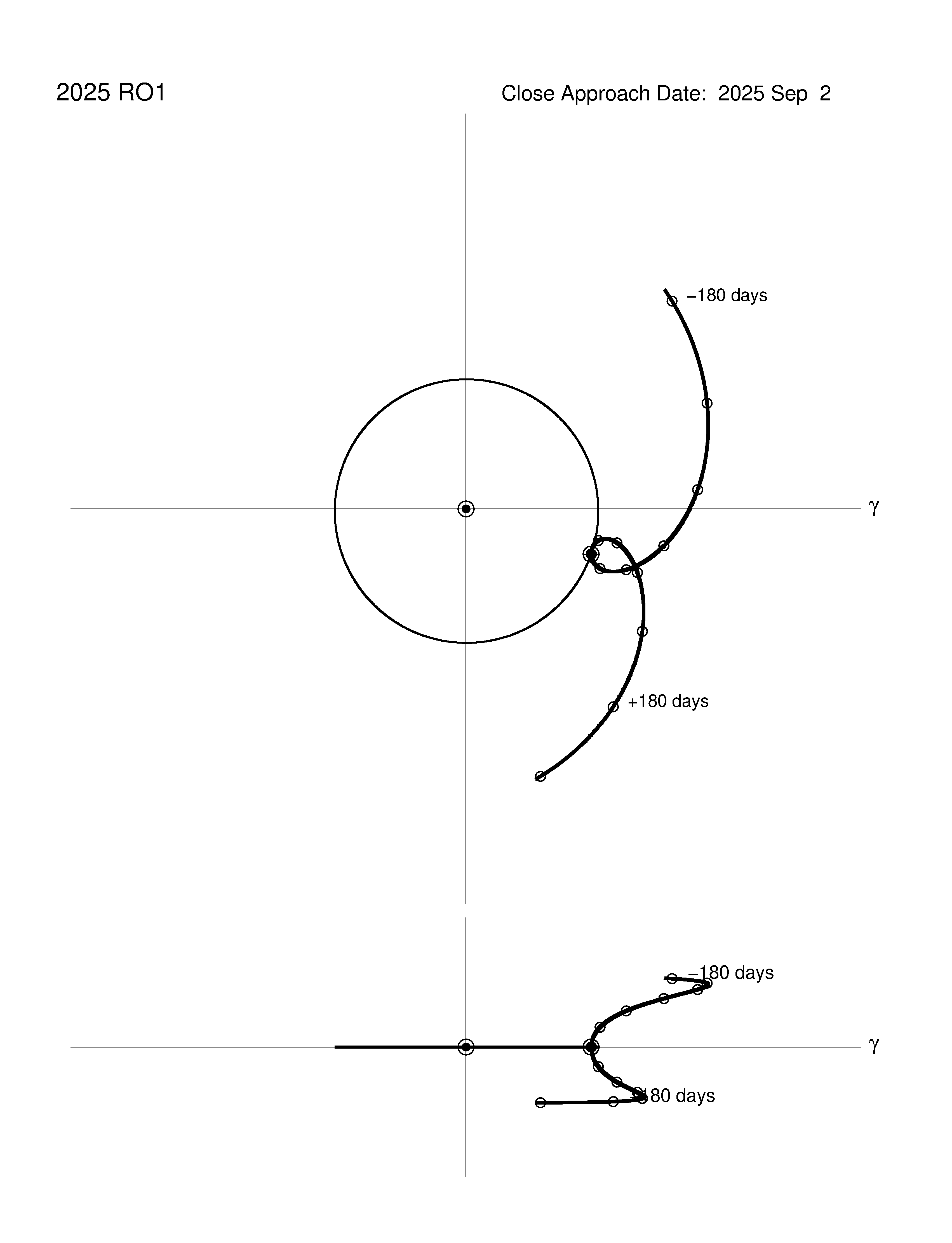 co-rotating orbit plot