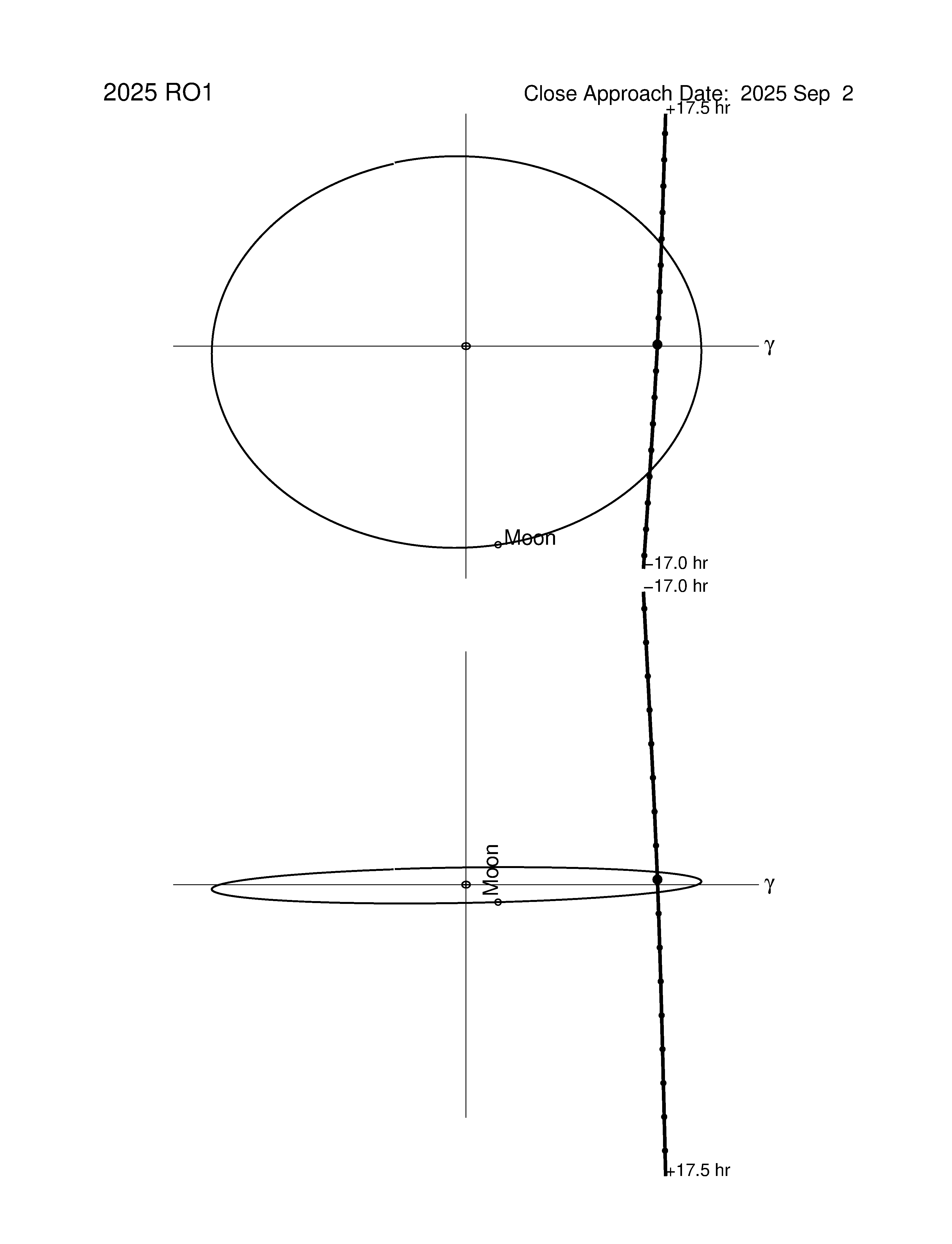 Near-Earth trajectory of 2025 RO1