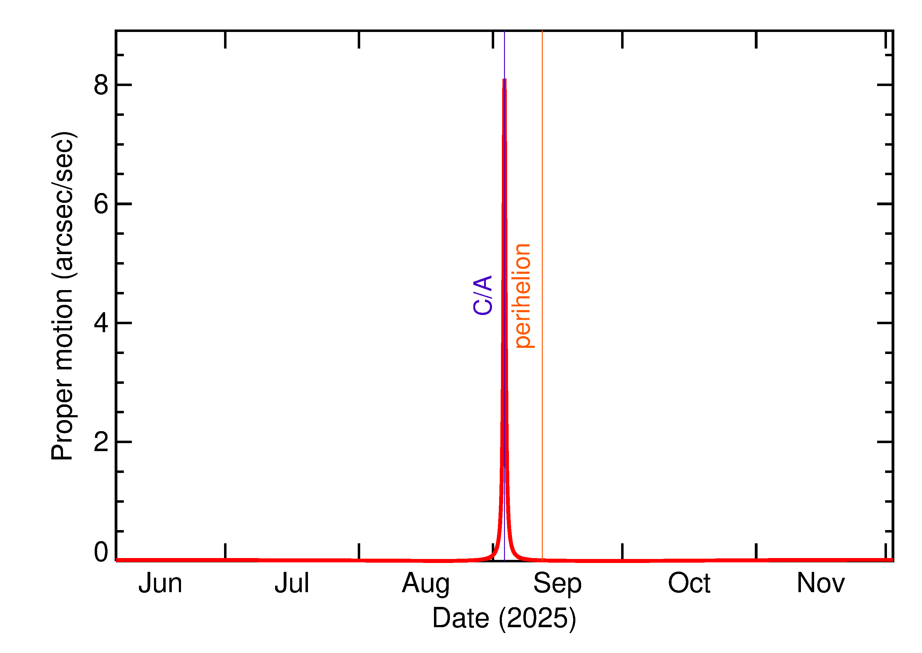 Proper motion rate of 2025 RO1 in the months around closest approach