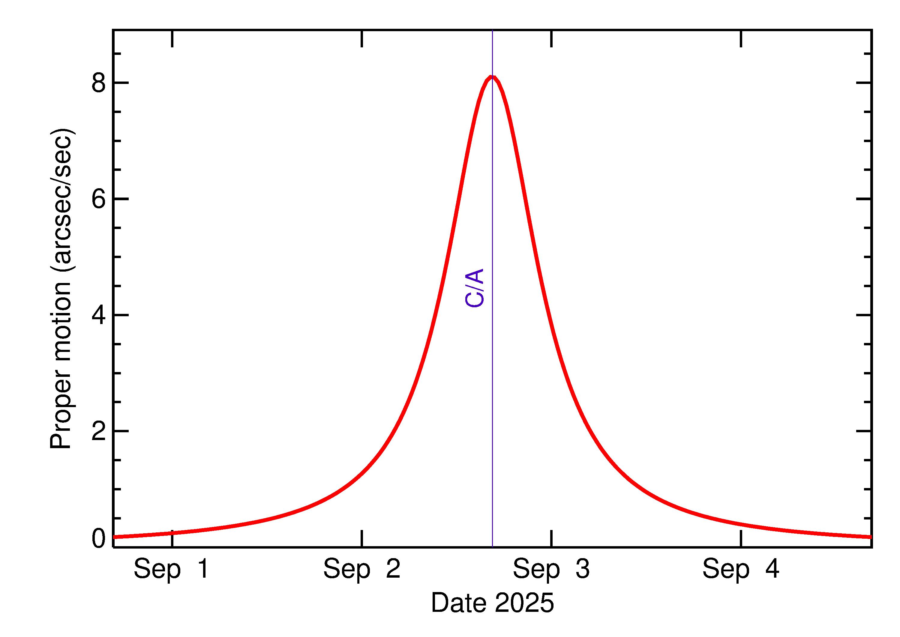 Proper motion rate of 2025 RO1 in the days around closest approach