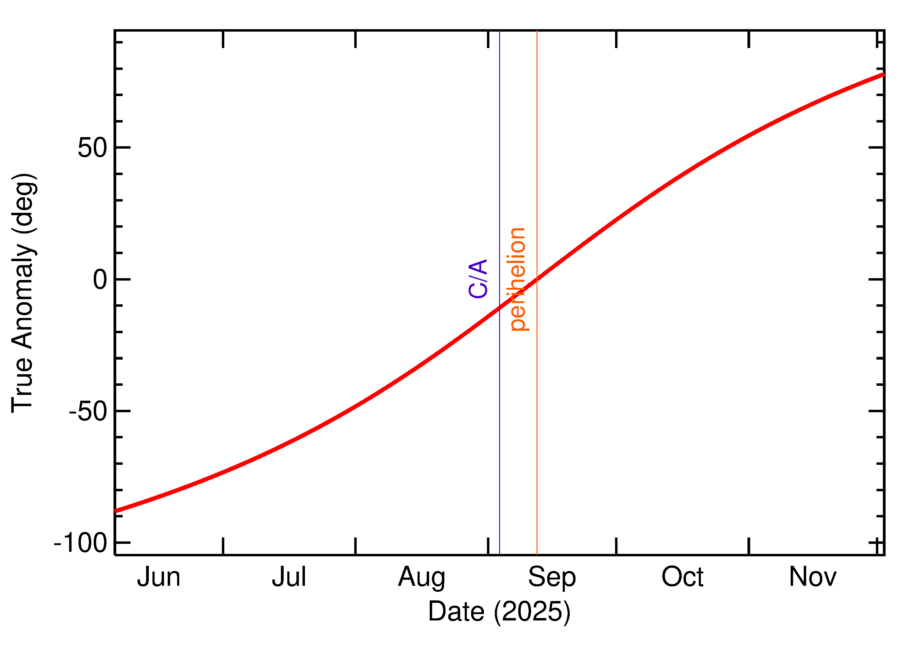Orbital true anomaly of 2025 RO1 in the months around closest approach